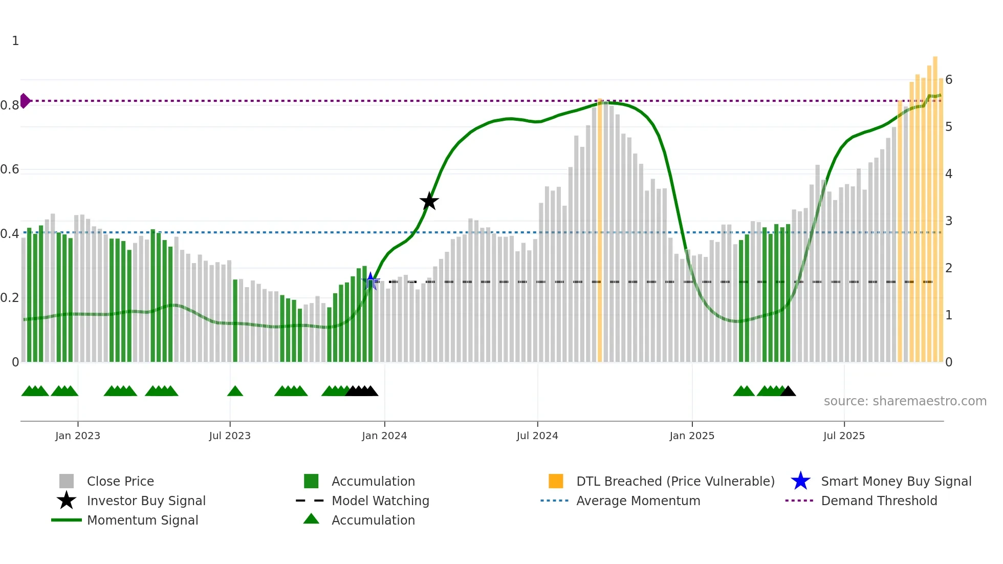 JAG weekly Smart Money chart