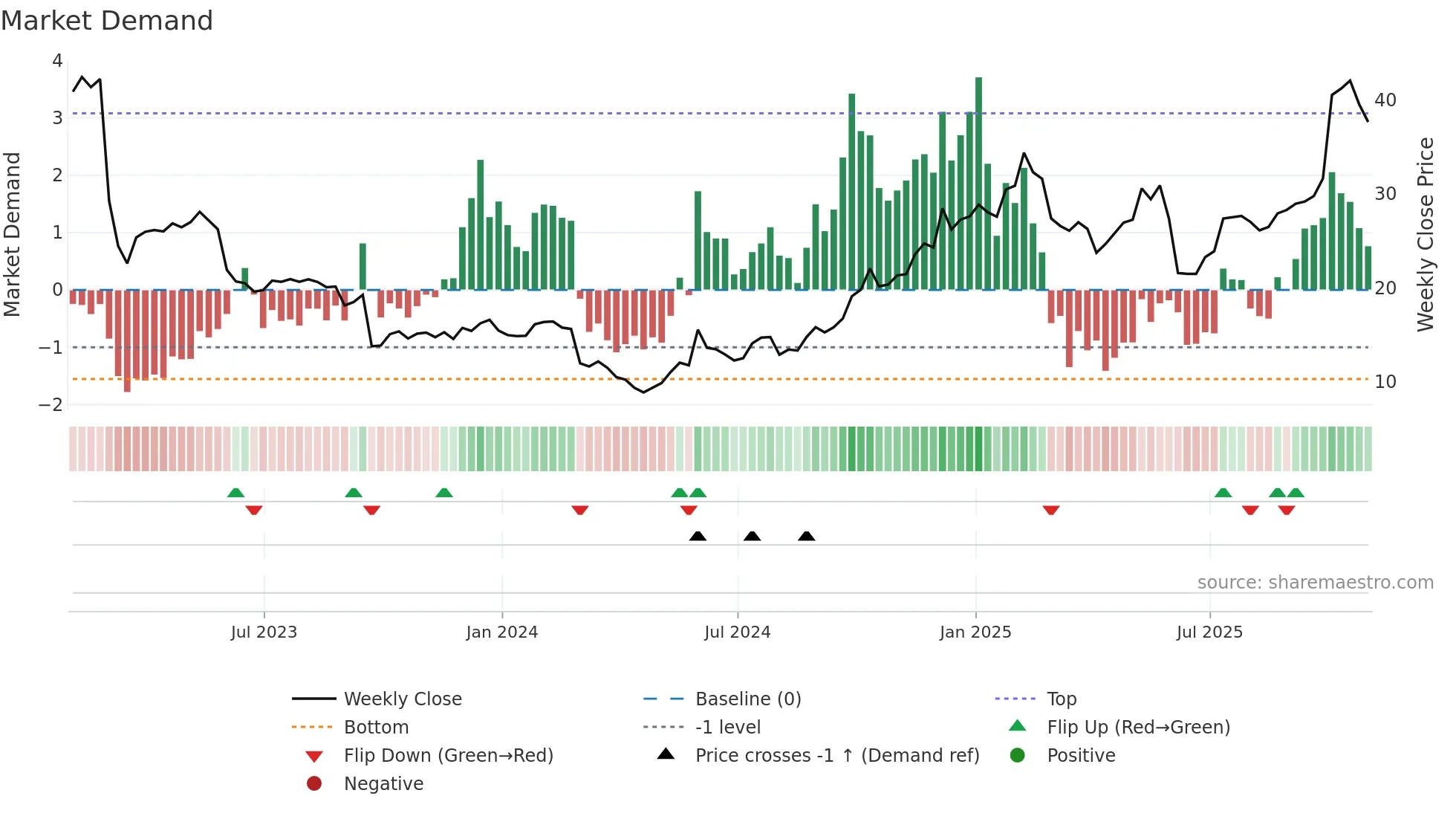 UNFI weekly Market Demand chart