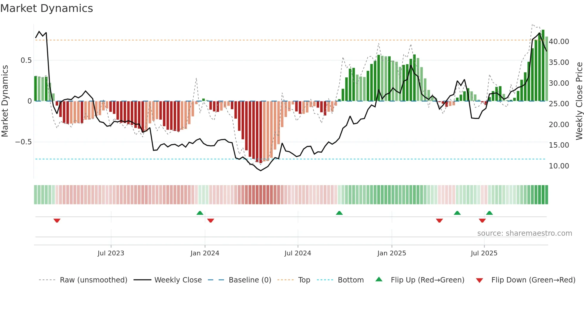 UNFI weekly Market Dynamics chart