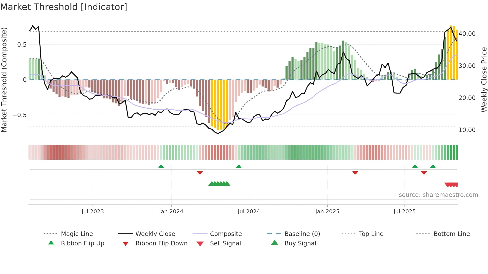 UNFI weekly Market Threshold chart