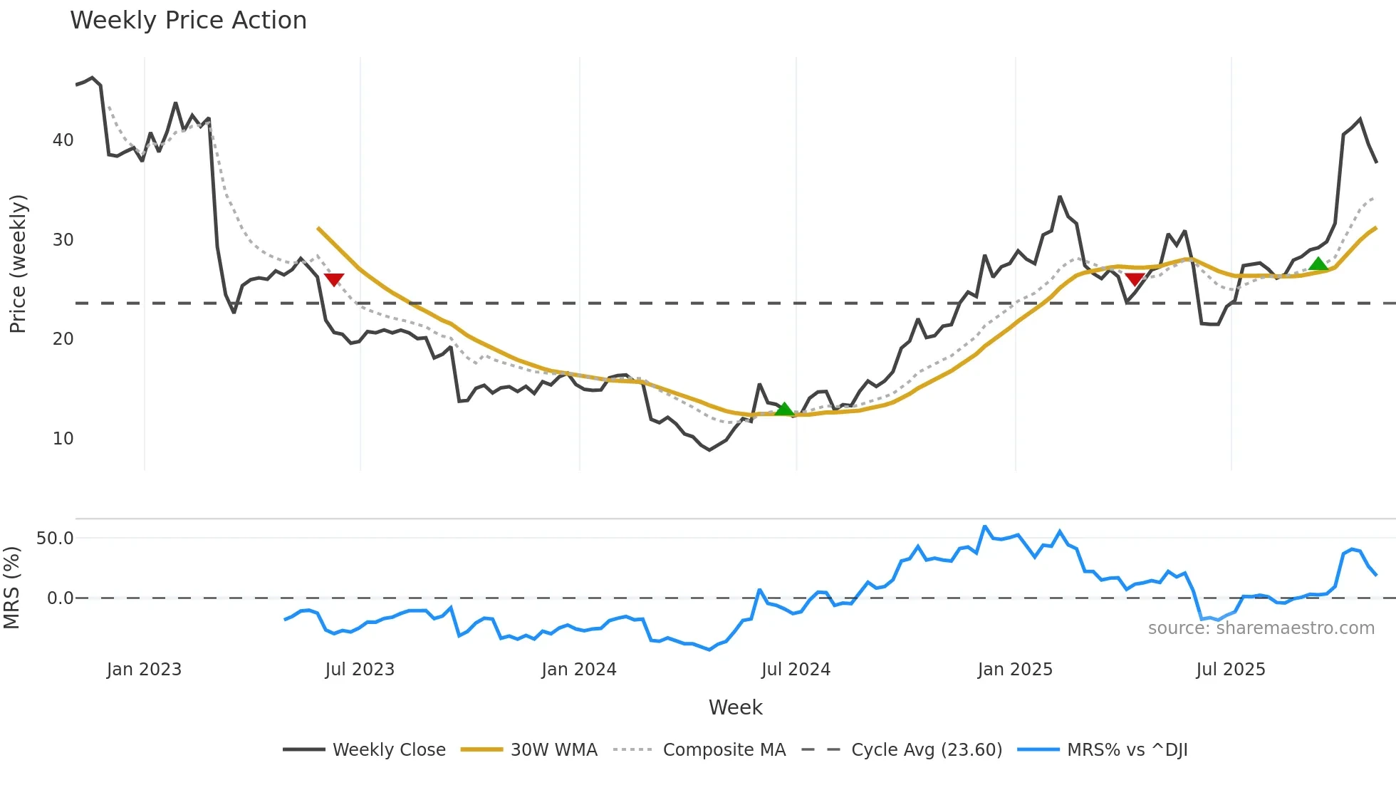 UNFI weekly Price Action chart, closing 2025-10-31