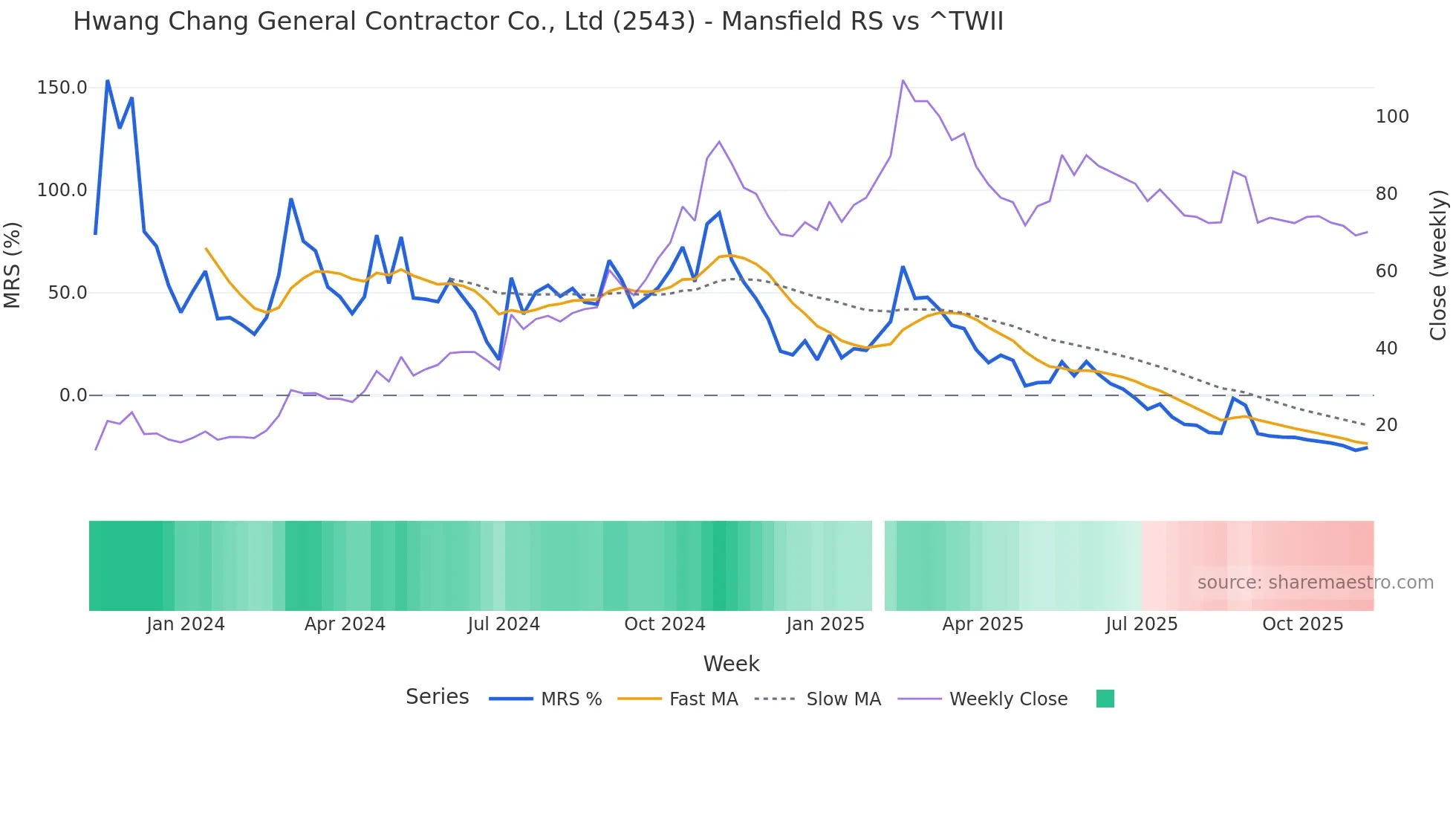 2543 Mansfield Relative Strength chart
