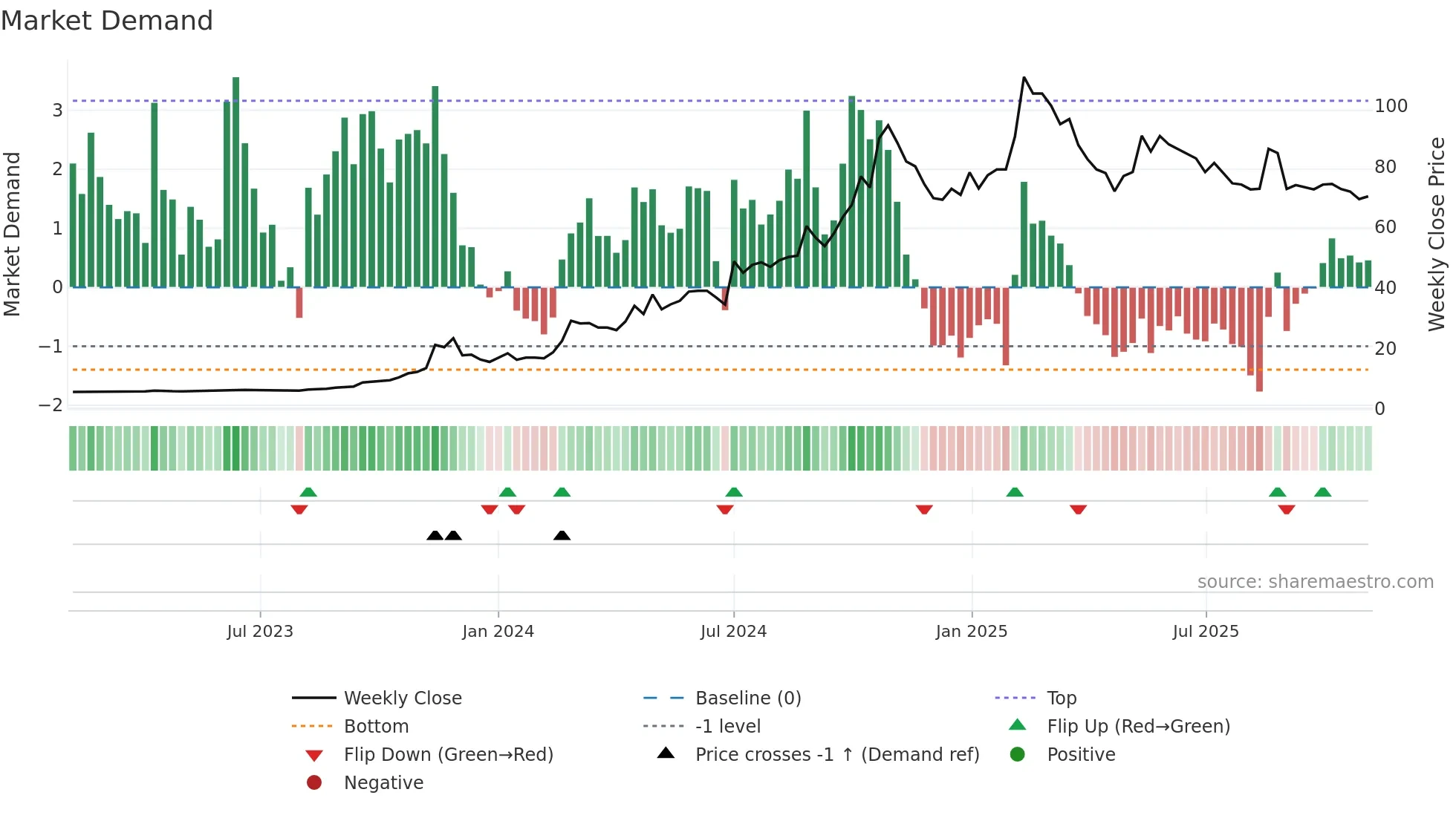 2543 weekly Market Demand chart