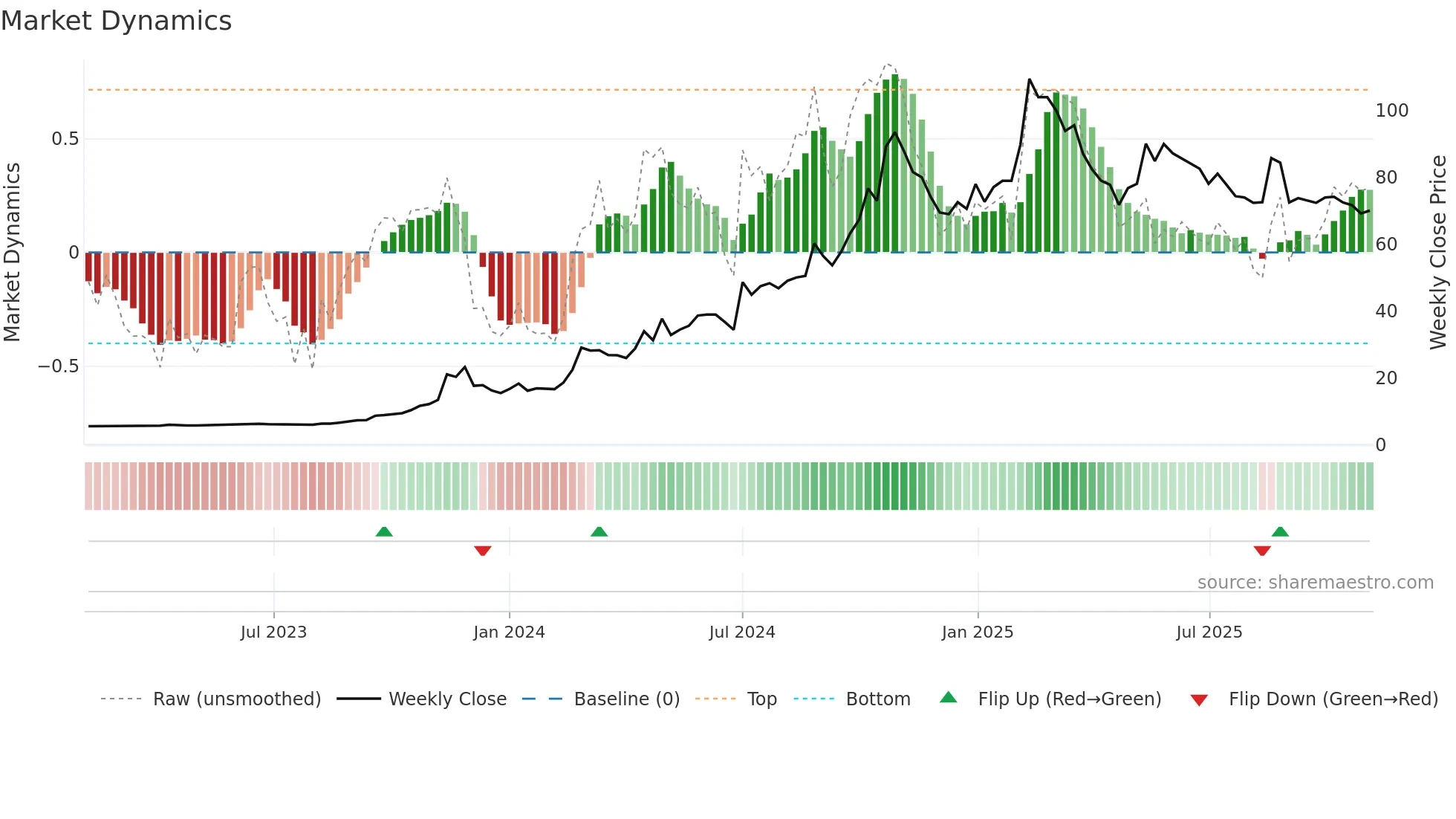 2543 weekly Market Dynamics chart