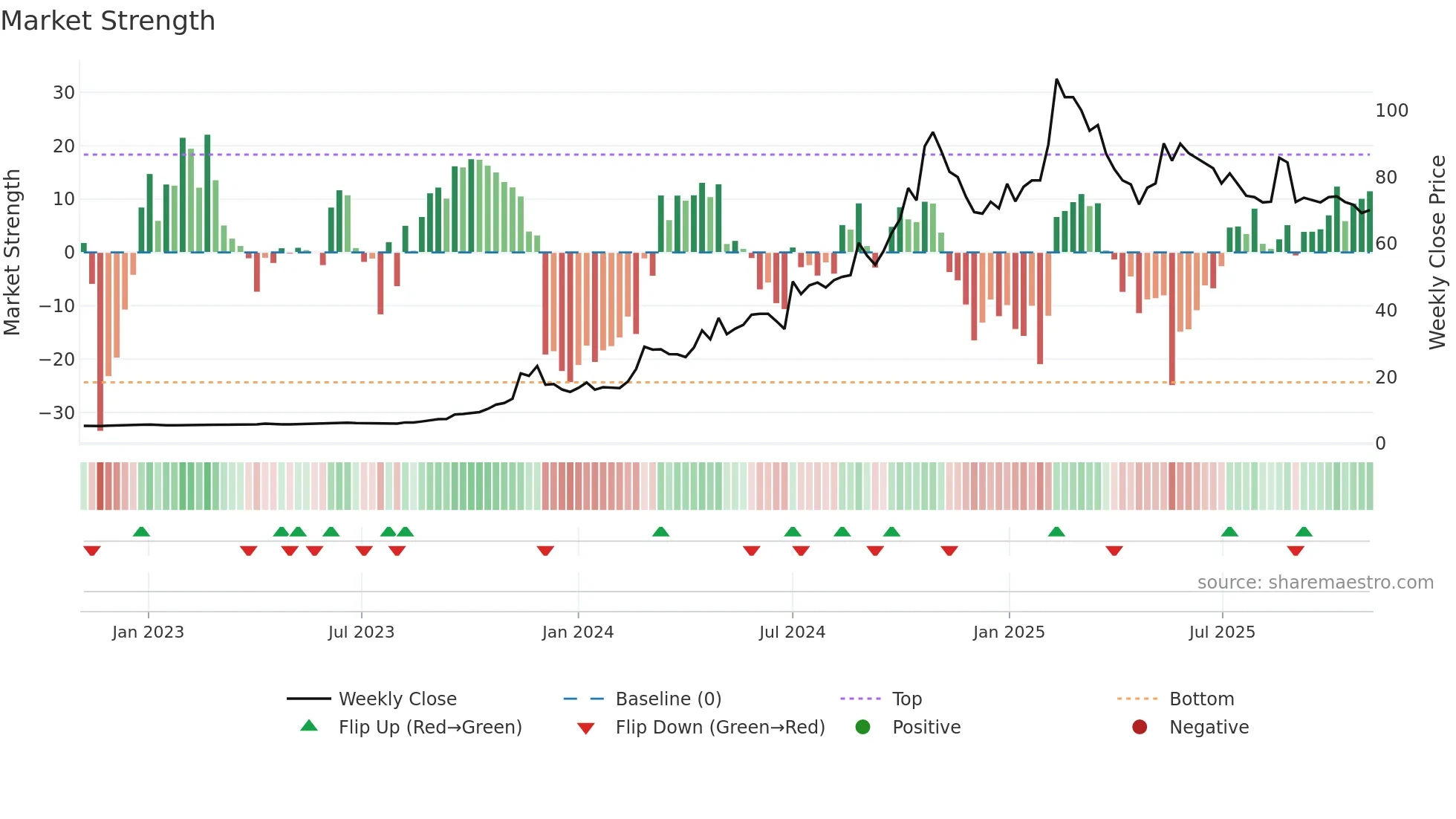 2543 weekly Market Strength chart