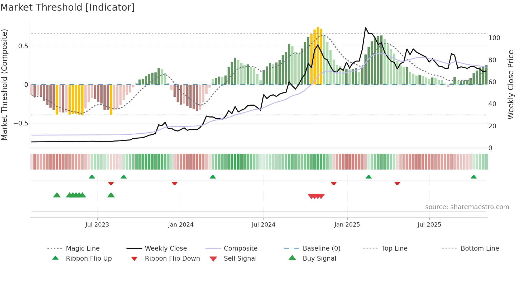 2543 weekly Market Threshold chart