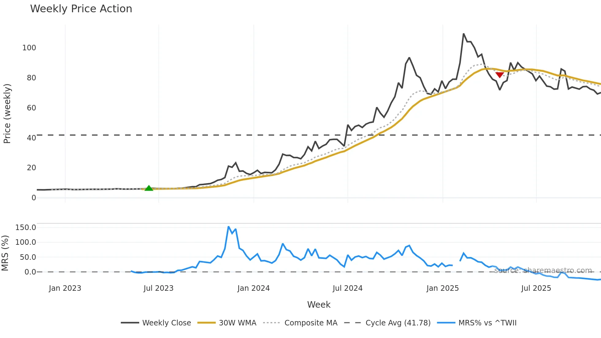 2543 weekly Price Action chart, closing 2025-11-03
