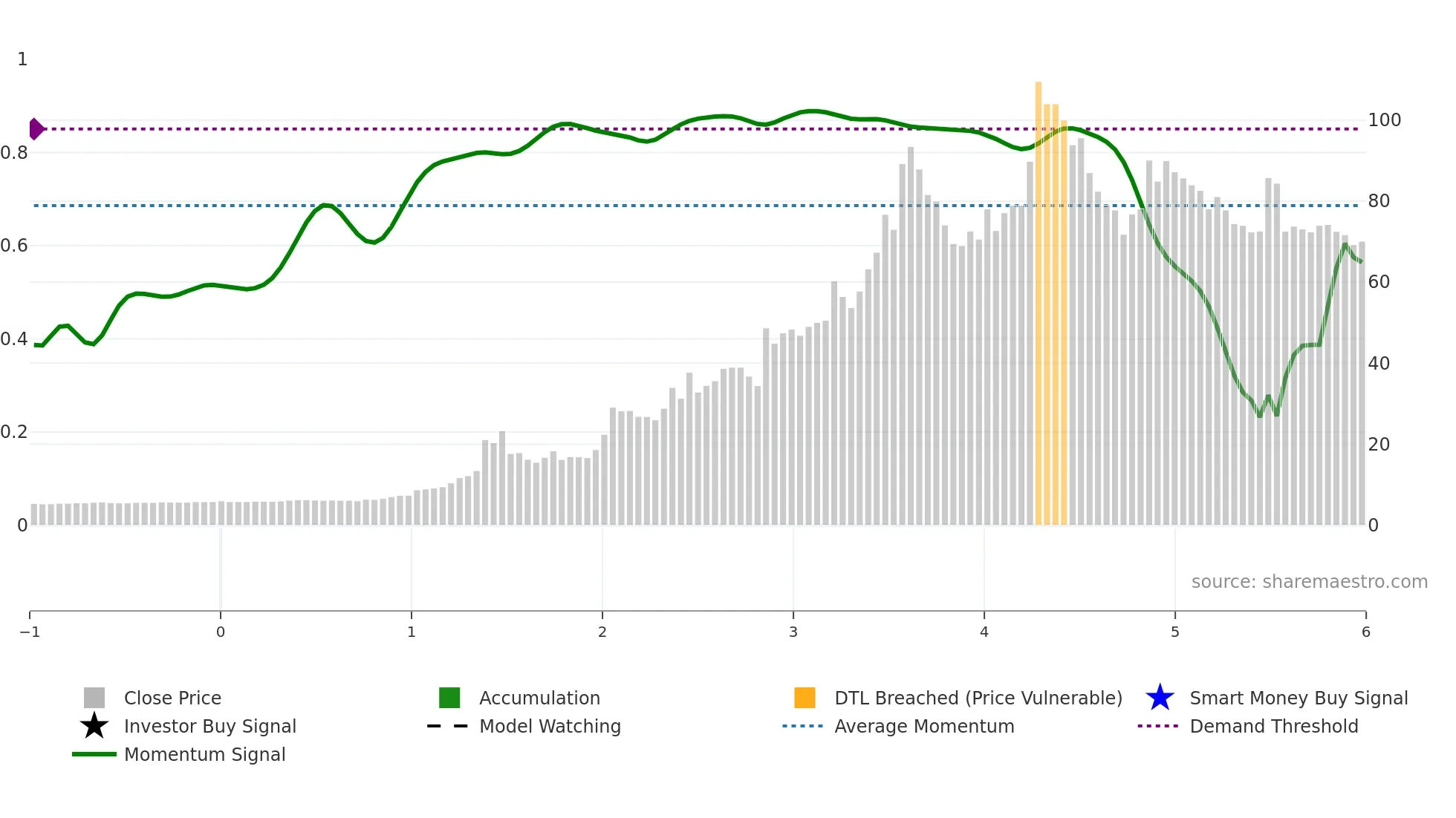 2543 weekly Smart Money chart