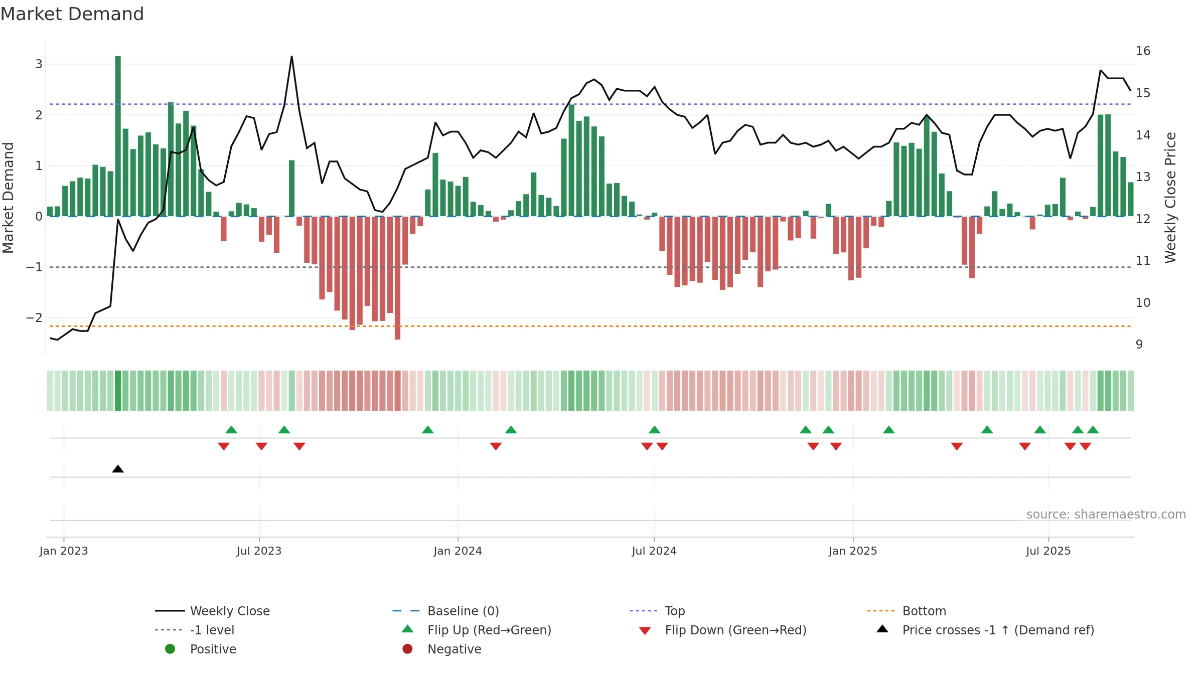 1108 weekly Market Demand chart, closing 2025-09-15.