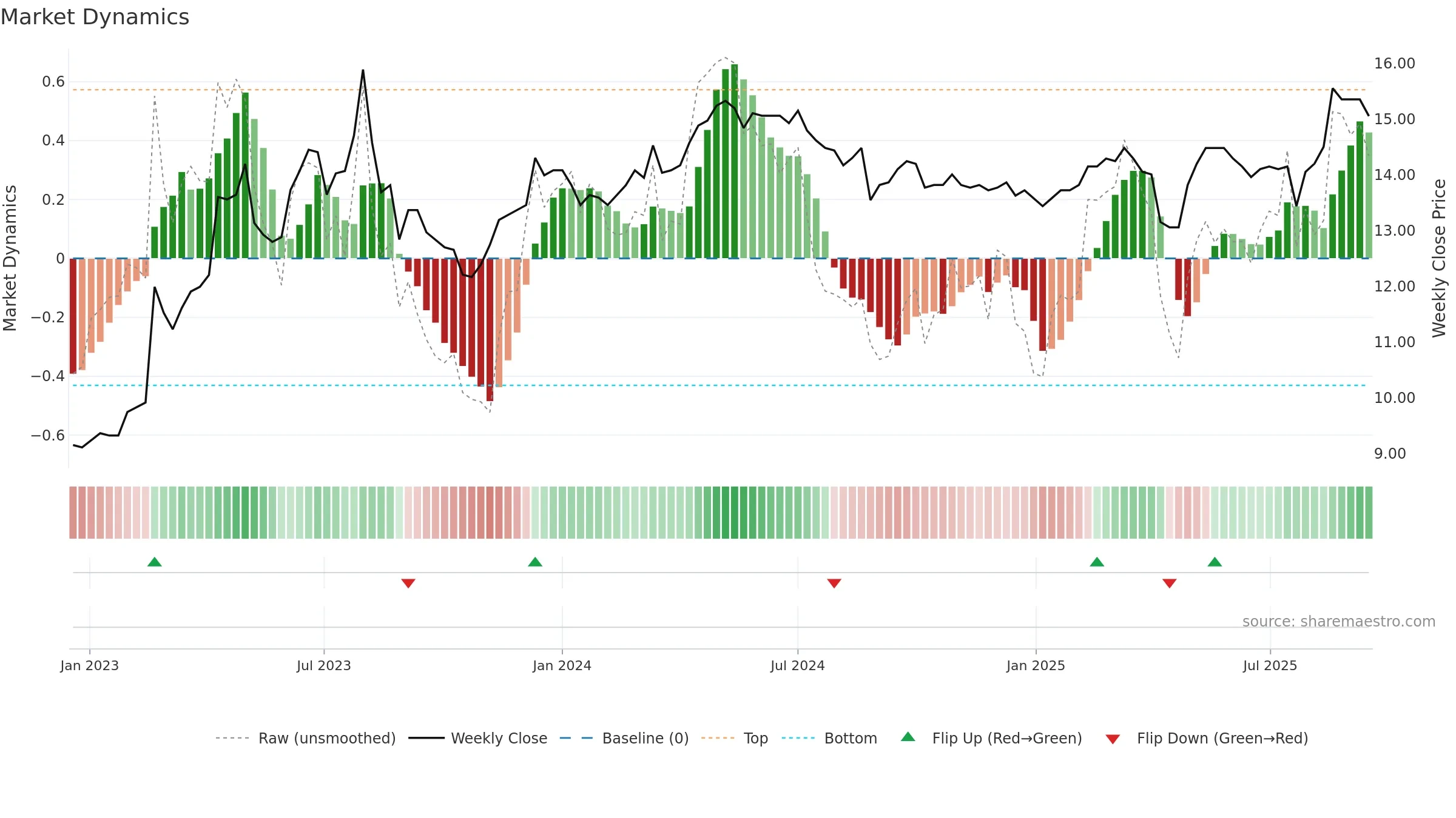 1108 weekly Market Dynamics chart, closing 2025-09-15.