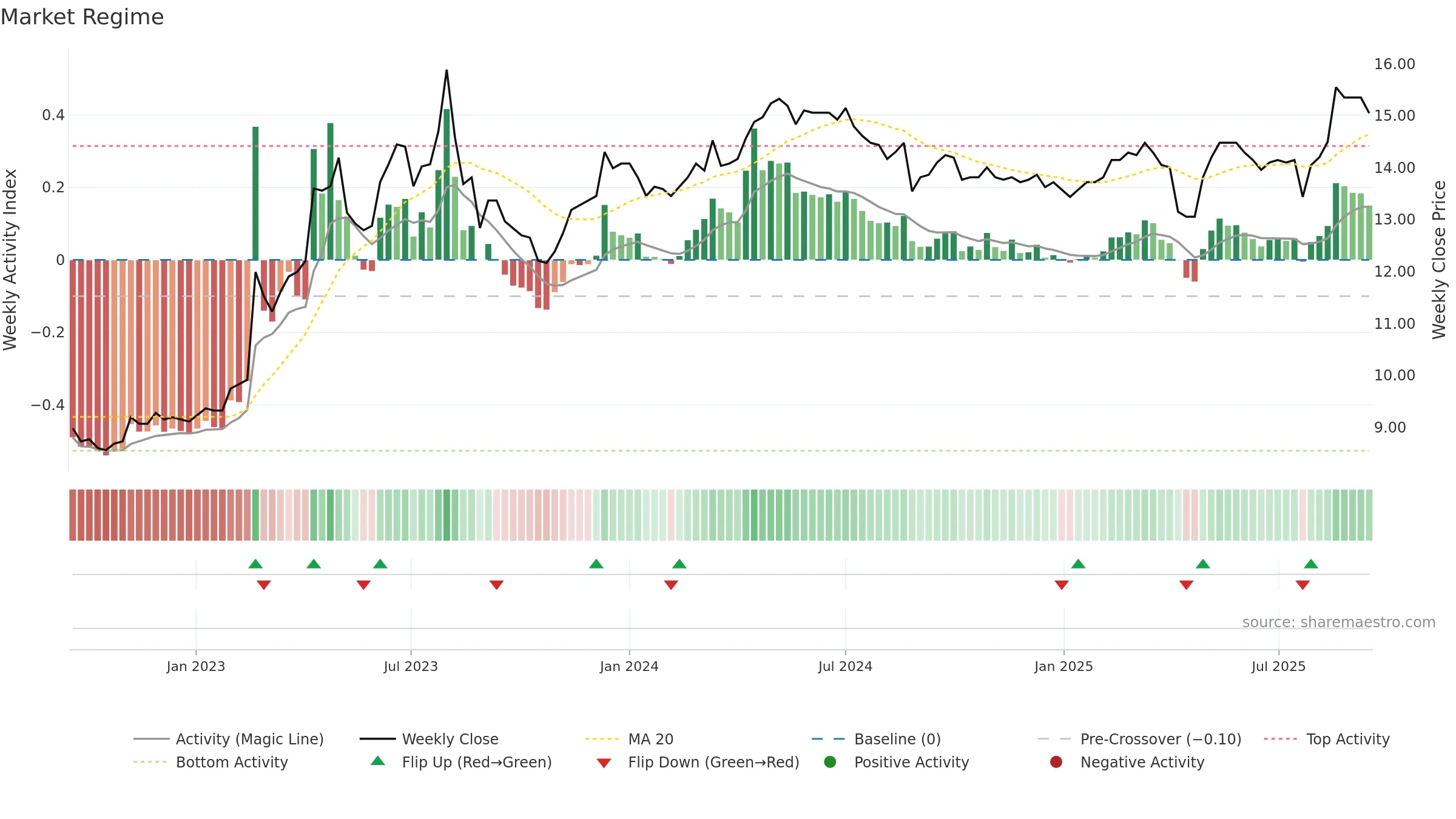 1108 weekly Market Snapshot chart, closing 2025-09-15.