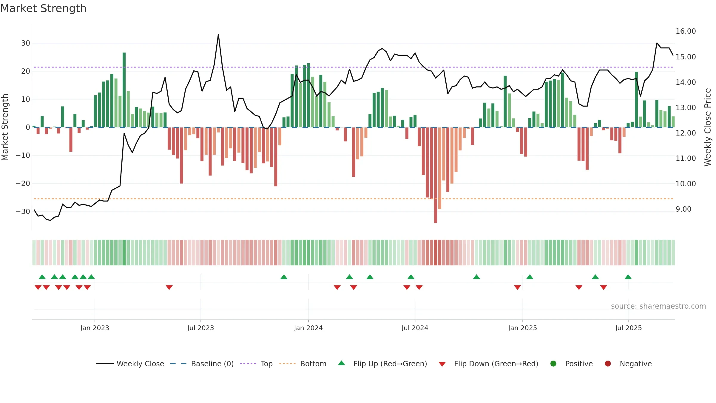 1108 weekly Market Strength chart, closing 2025-09-15.