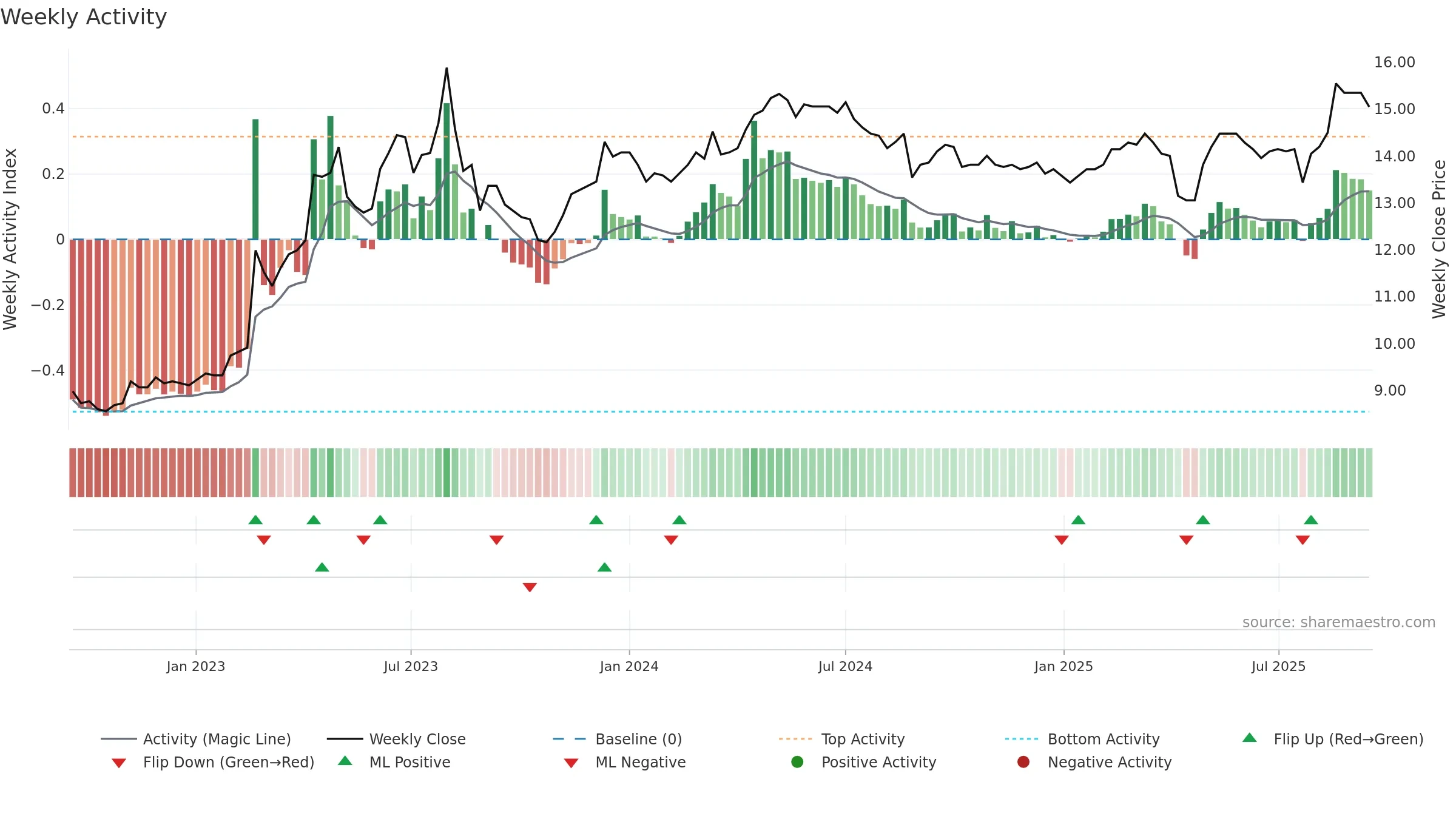 1108 weekly Activity chart, closing 2025-09-15.