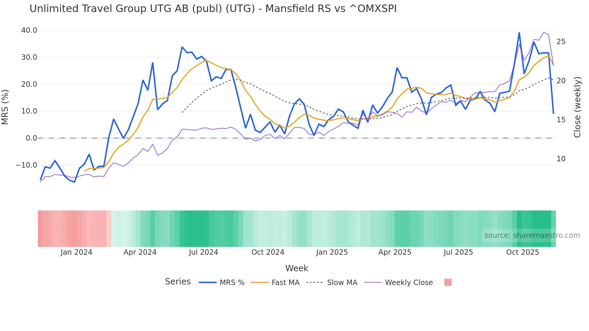 UTG Mansfield Relative Strength chart