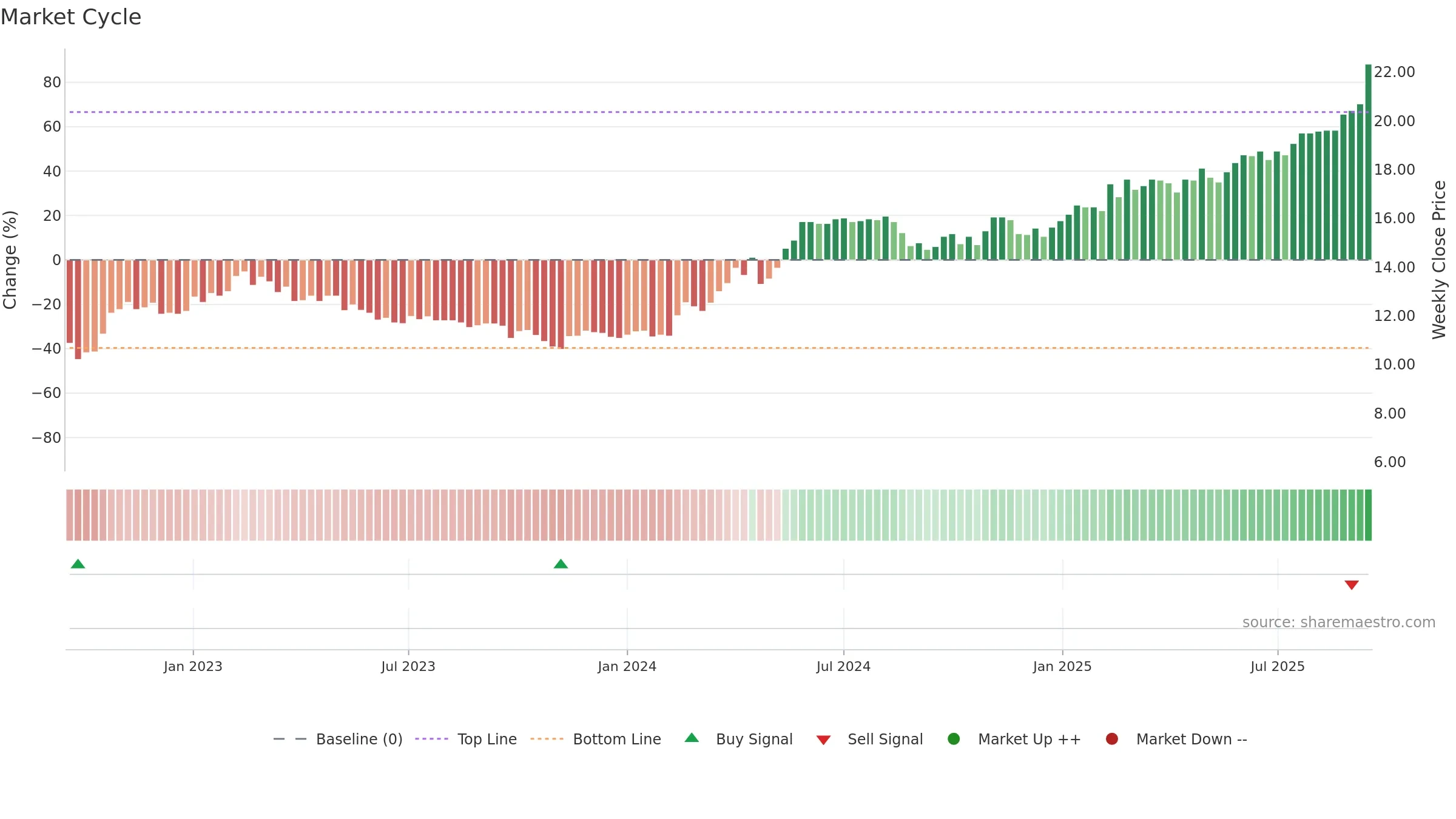 UTG weekly Market Cycle chart, closing 2025-09-15.