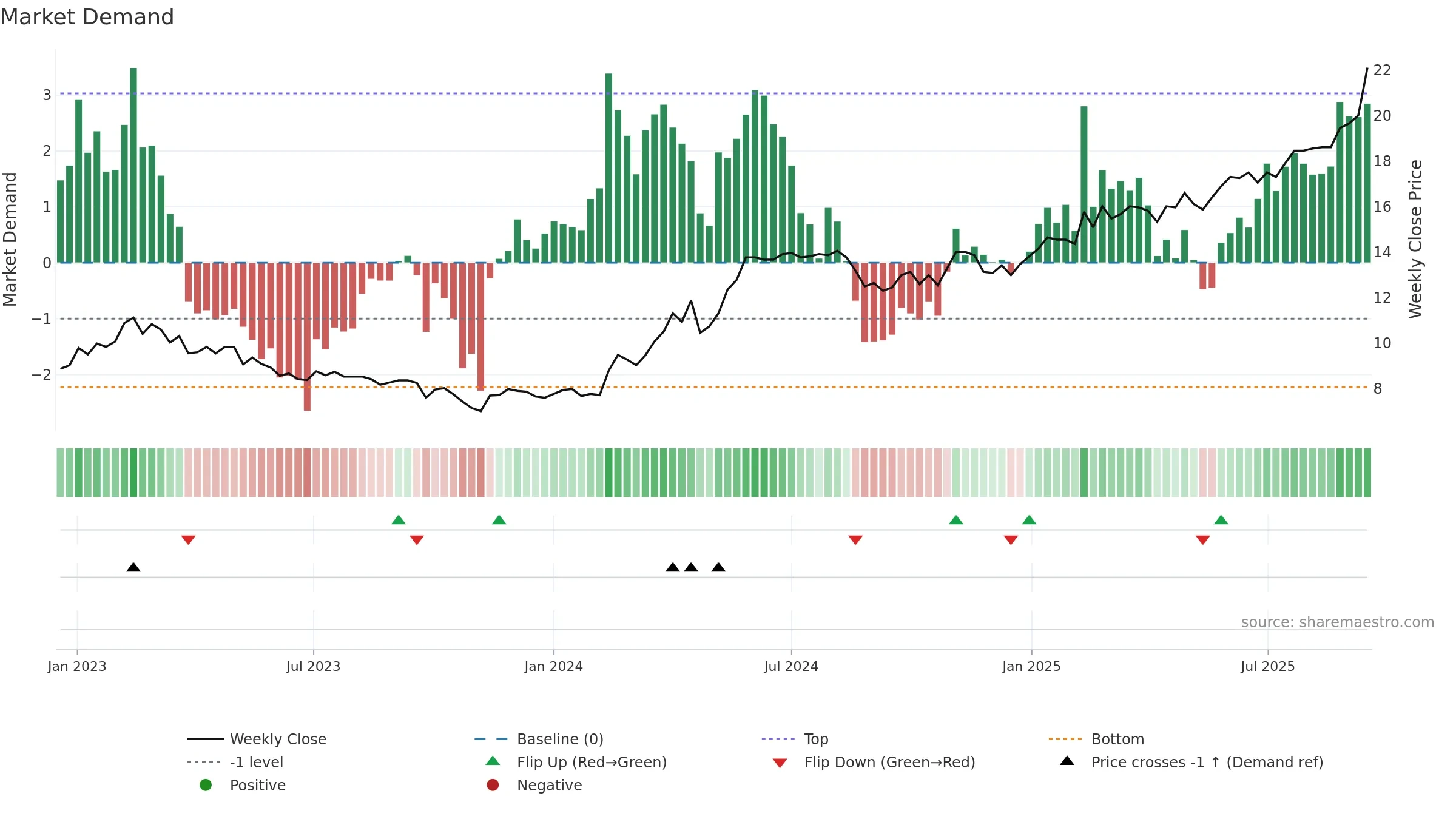 UTG weekly Market Demand chart, closing 2025-09-15.