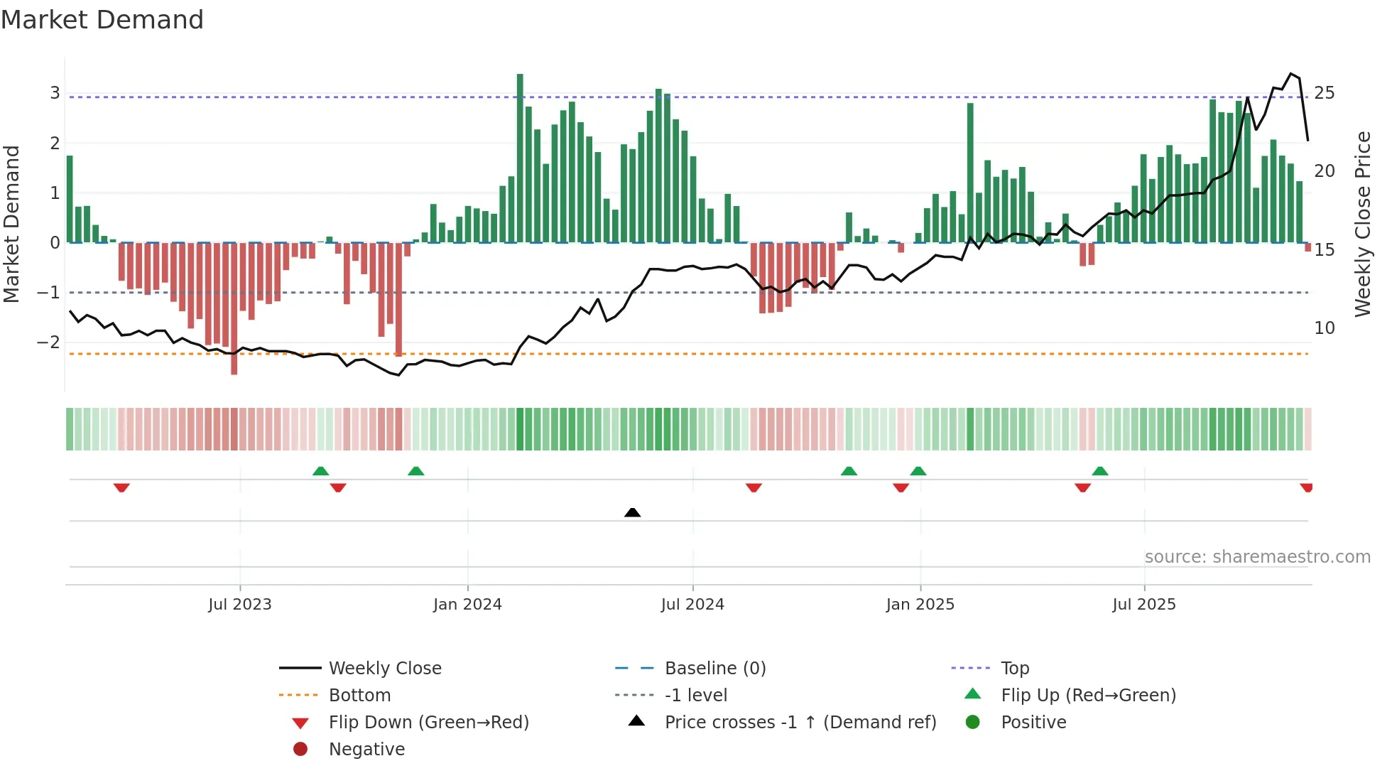 UTG weekly Market Demand chart