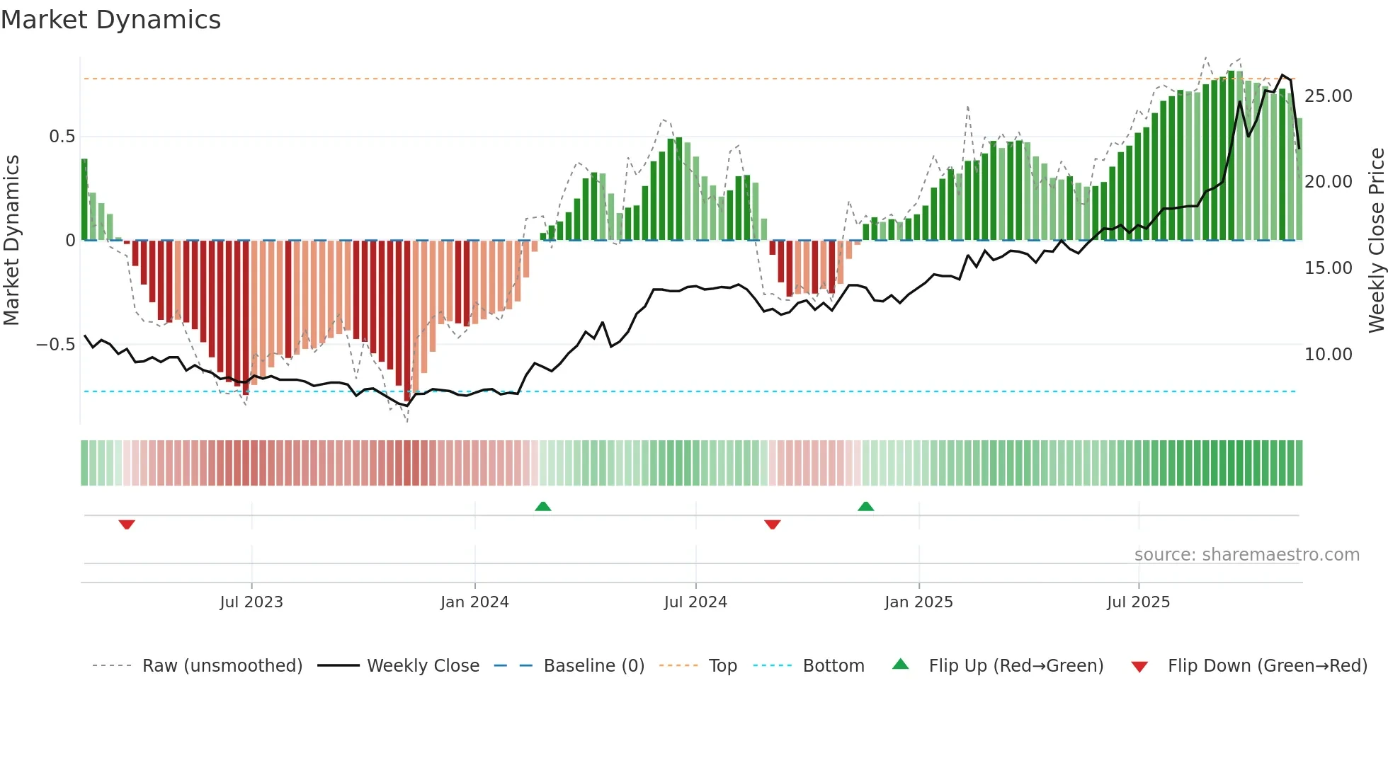 UTG weekly Market Dynamics chart