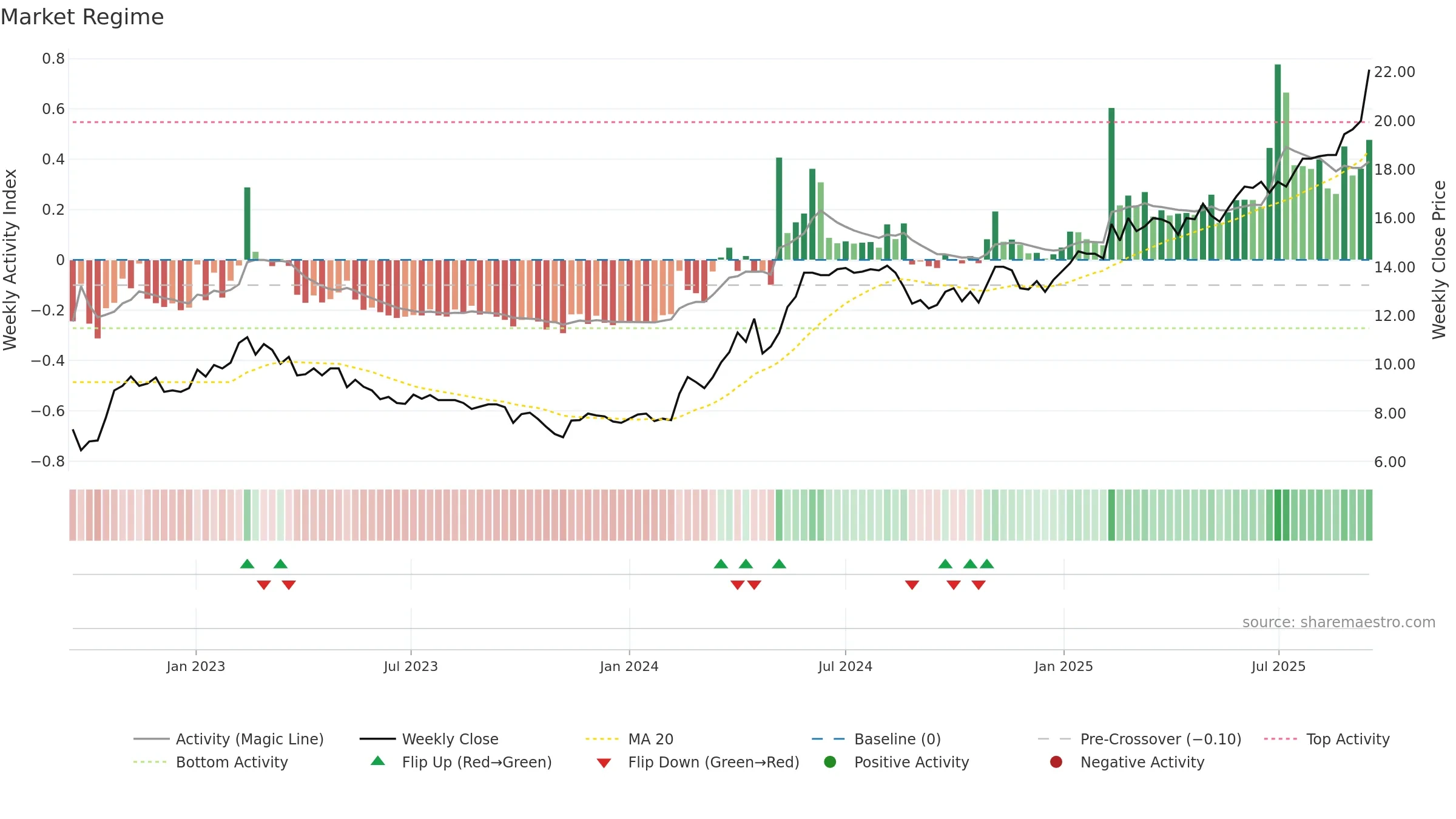 UTG weekly Market Snapshot chart, closing 2025-09-15.