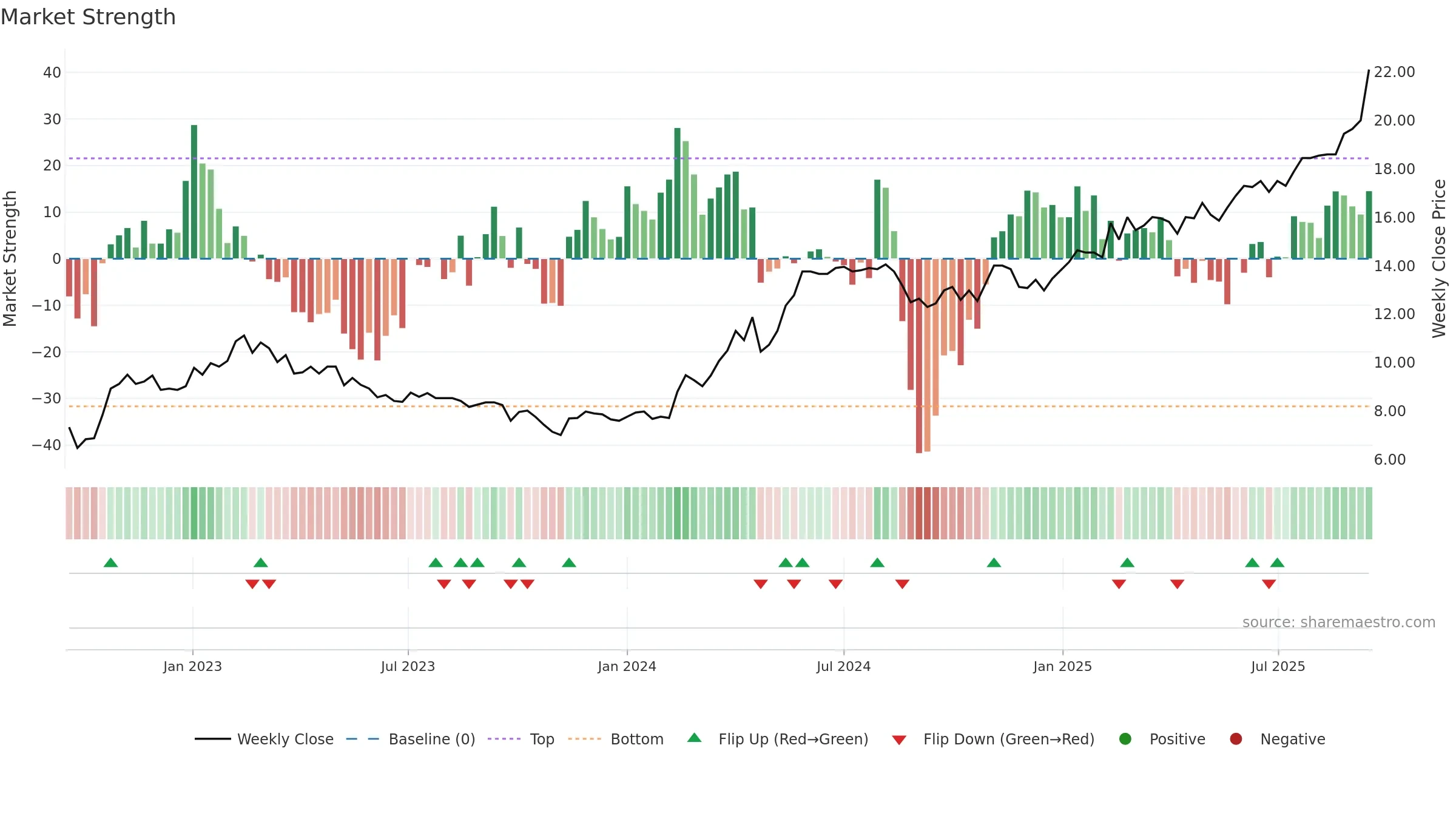 UTG weekly Market Strength chart, closing 2025-09-15.