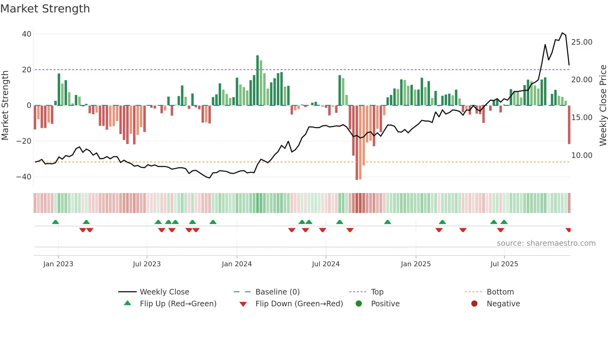 UTG weekly Market Strength chart