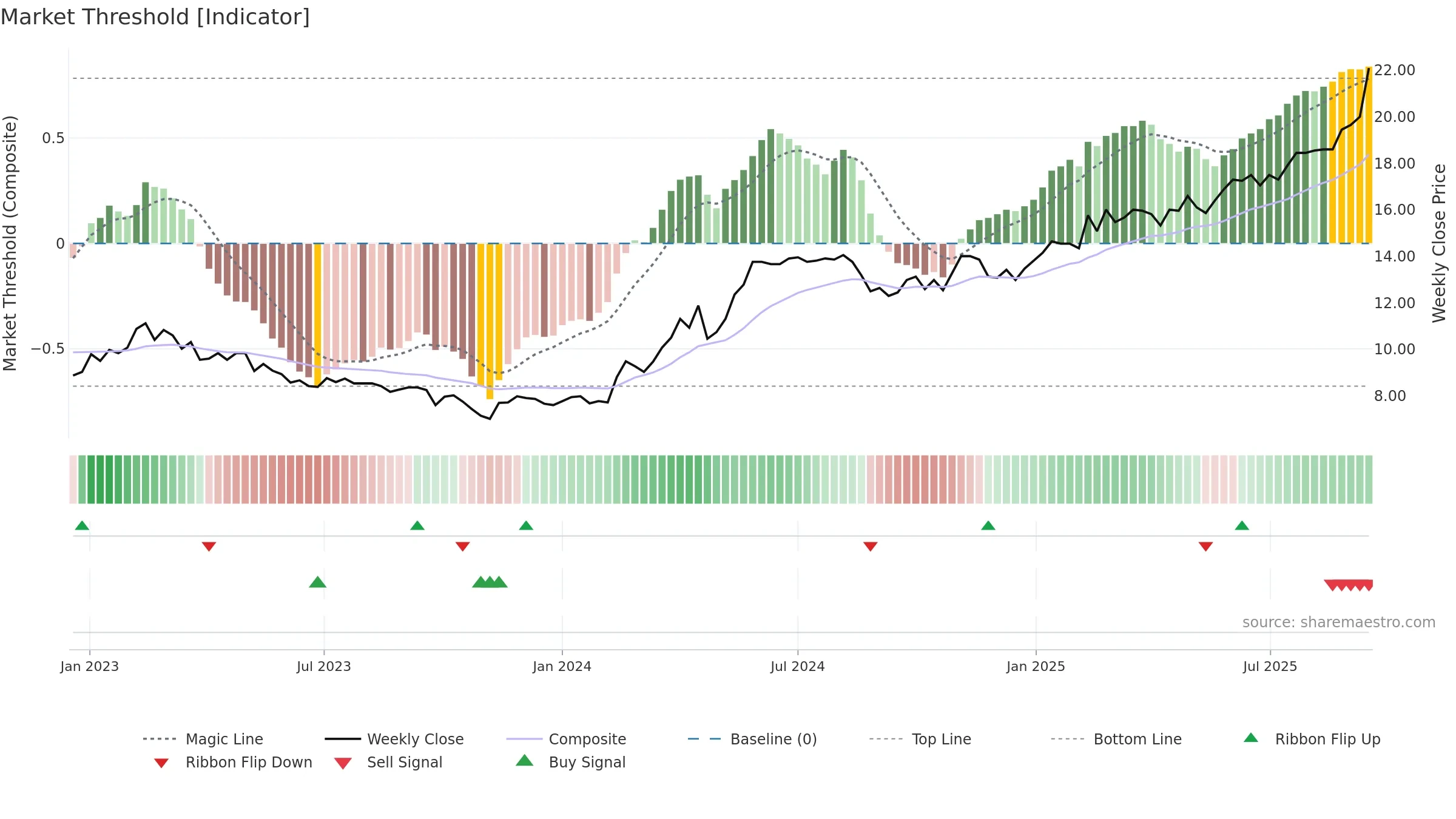 UTG weekly Market Threshold chart, closing 2025-09-15.