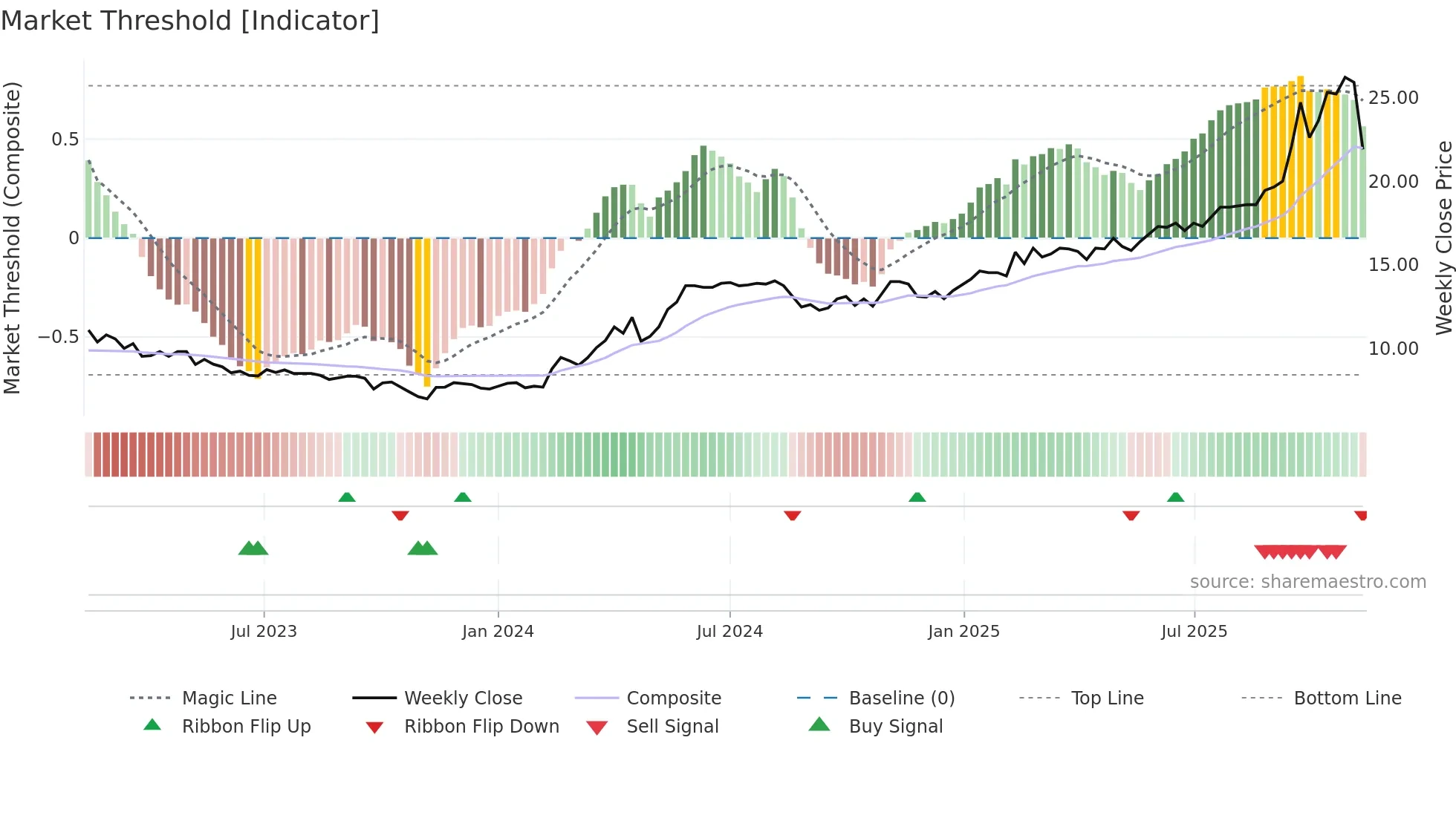 UTG weekly Market Threshold chart