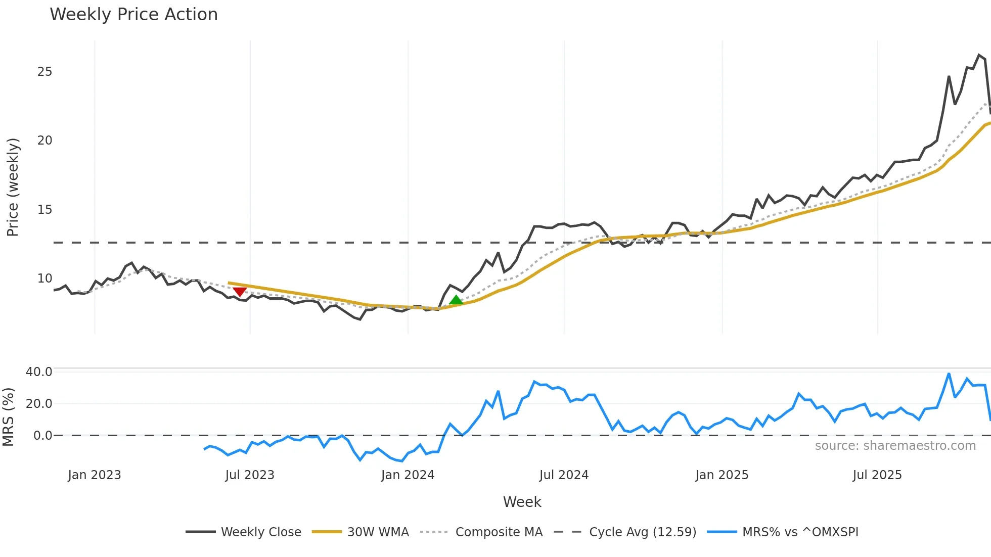 UTG weekly Price Action chart, closing 2025-11-10