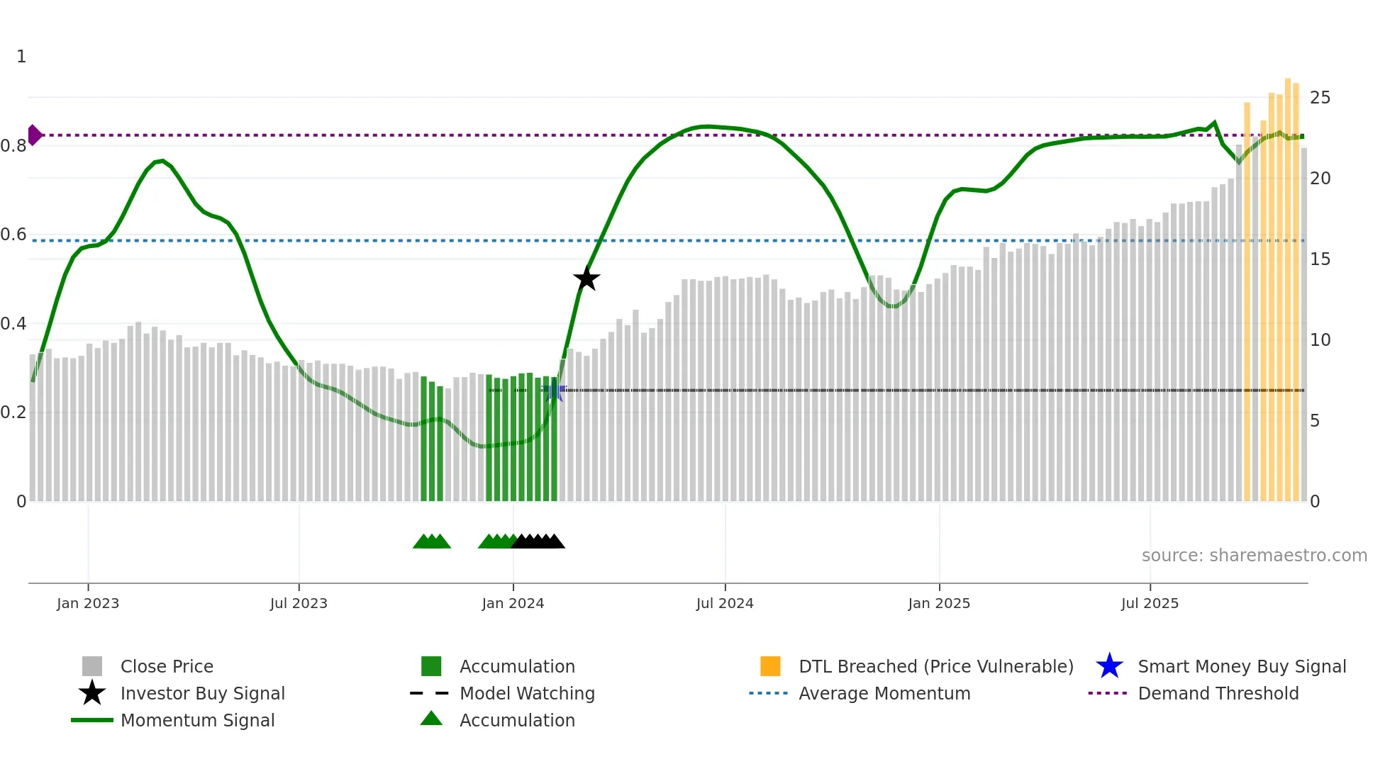 UTG weekly Smart Money chart