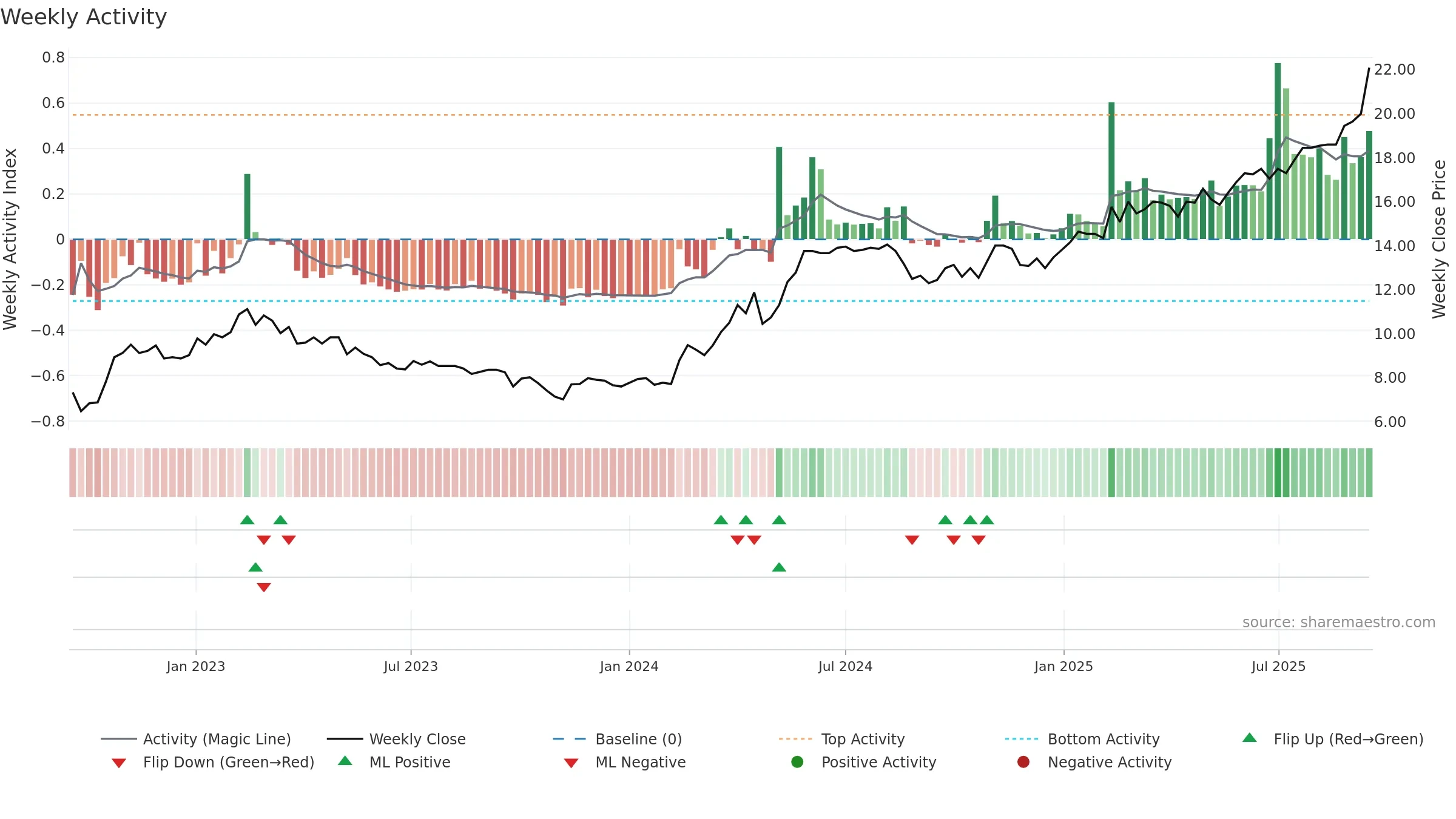 UTG weekly Activity chart, closing 2025-09-15.