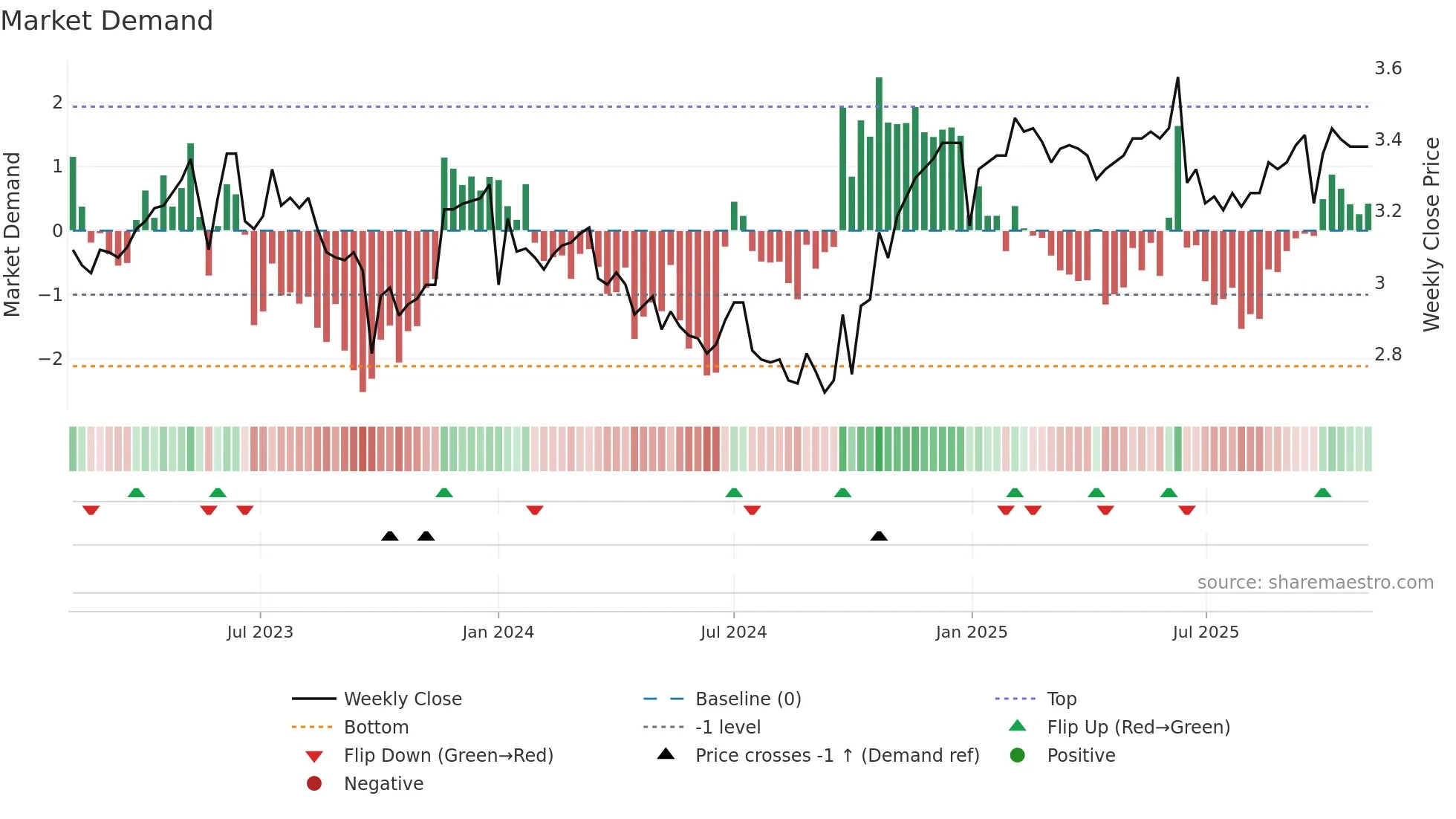 0398 weekly Market Demand chart