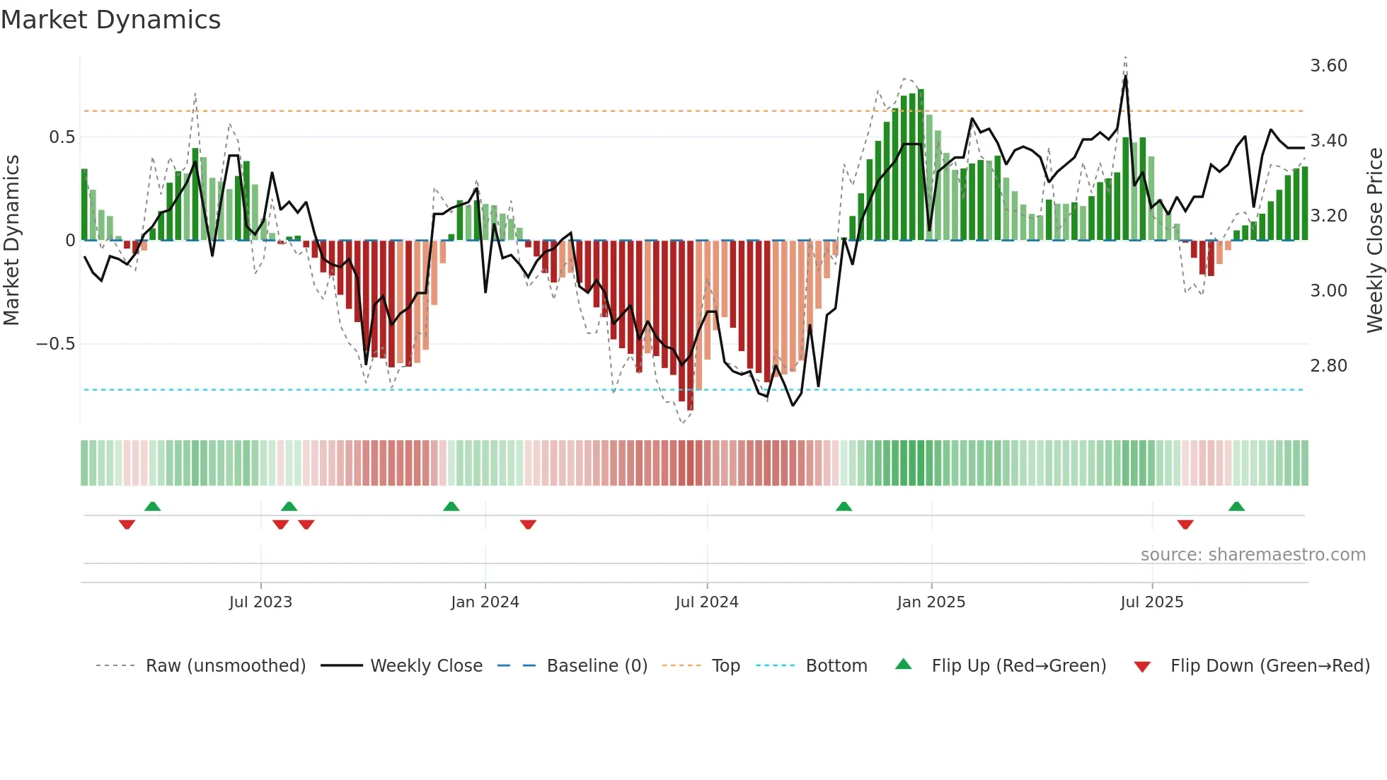0398 weekly Market Dynamics chart