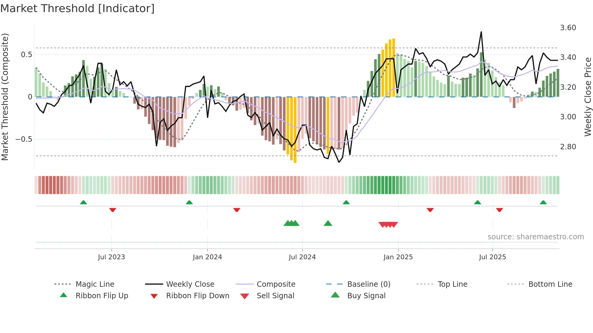 0398 weekly Market Threshold chart