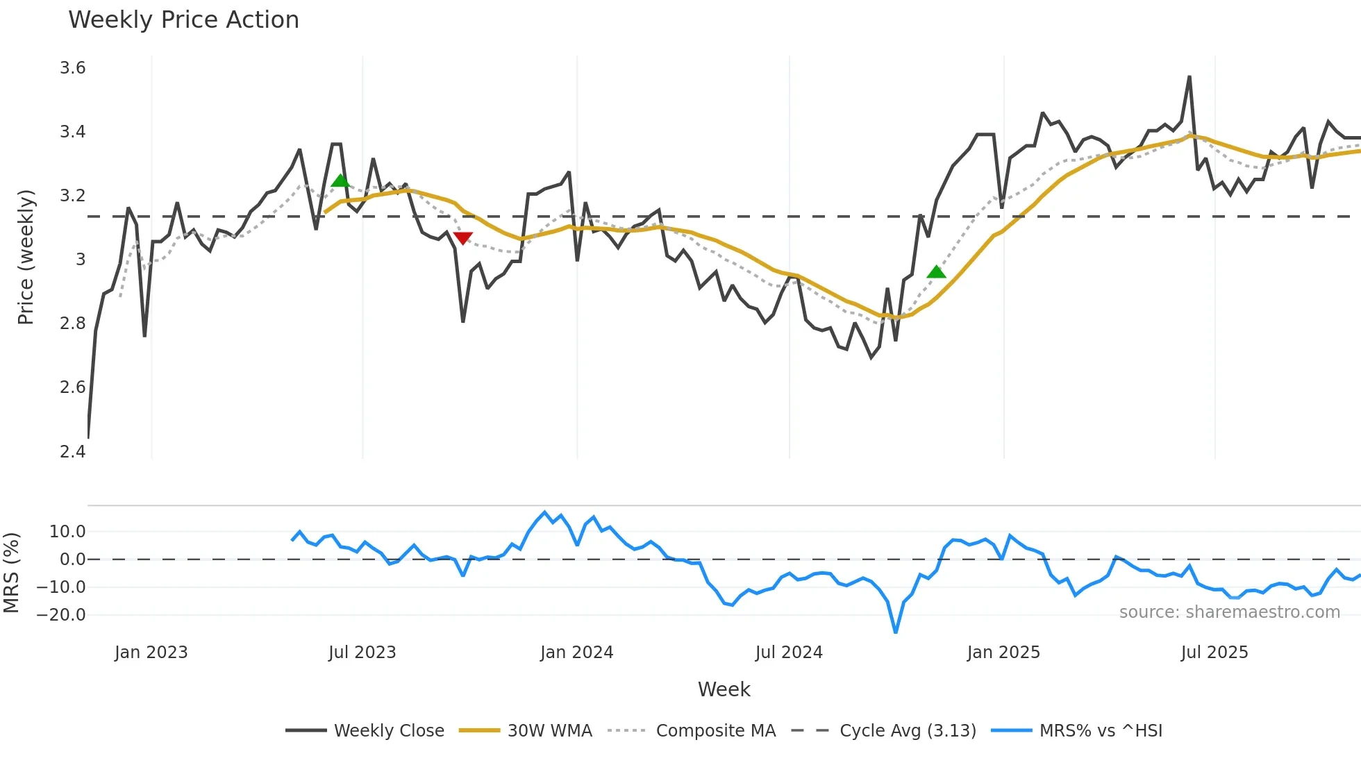 0398 weekly Price Action chart, closing 2025-11-03