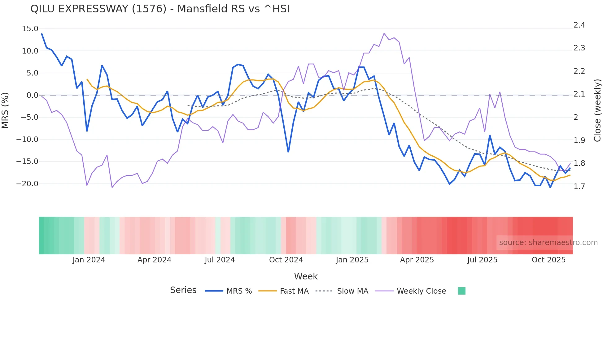 1576 Mansfield Relative Strength chart