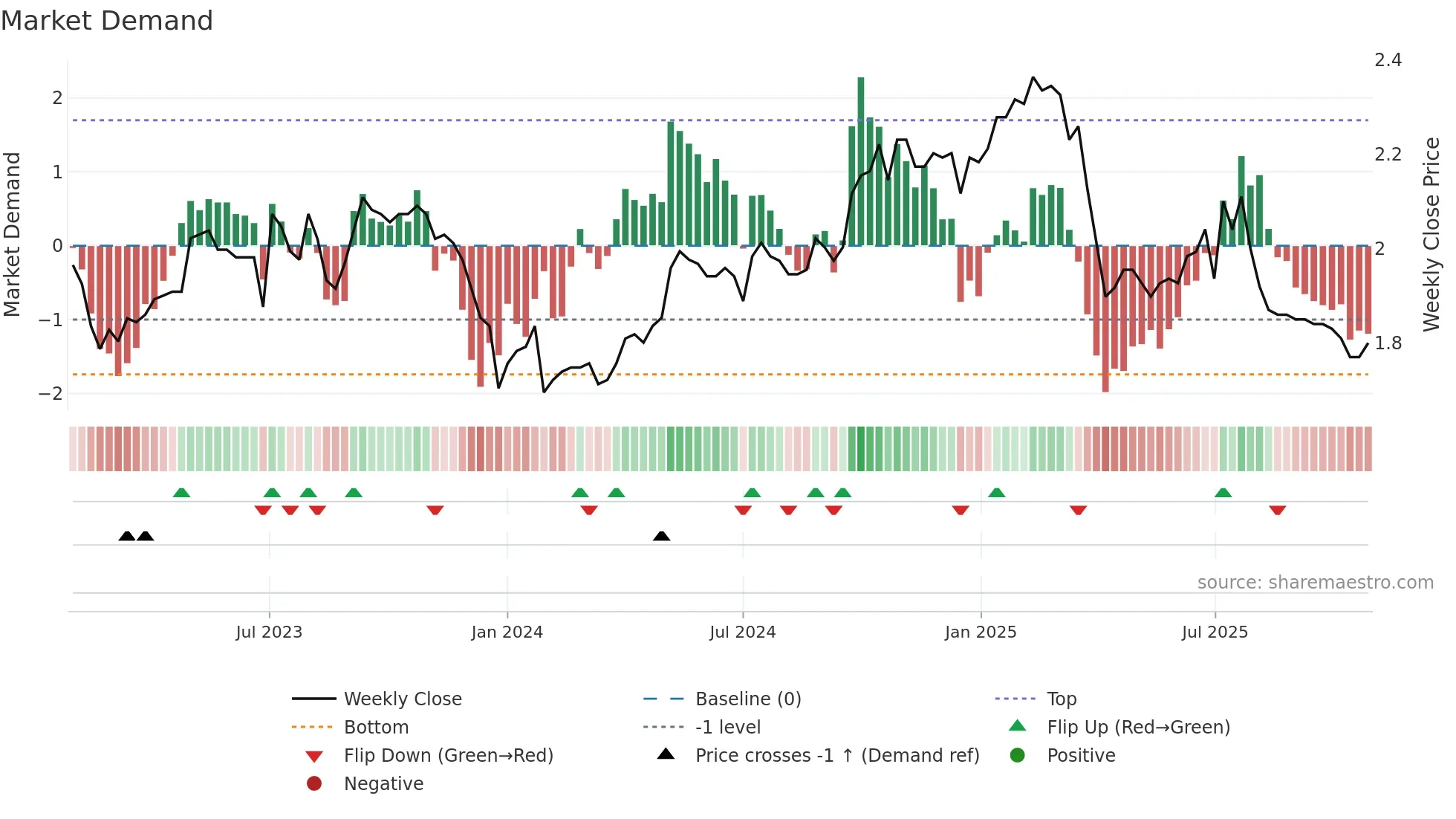 1576 weekly Market Demand chart