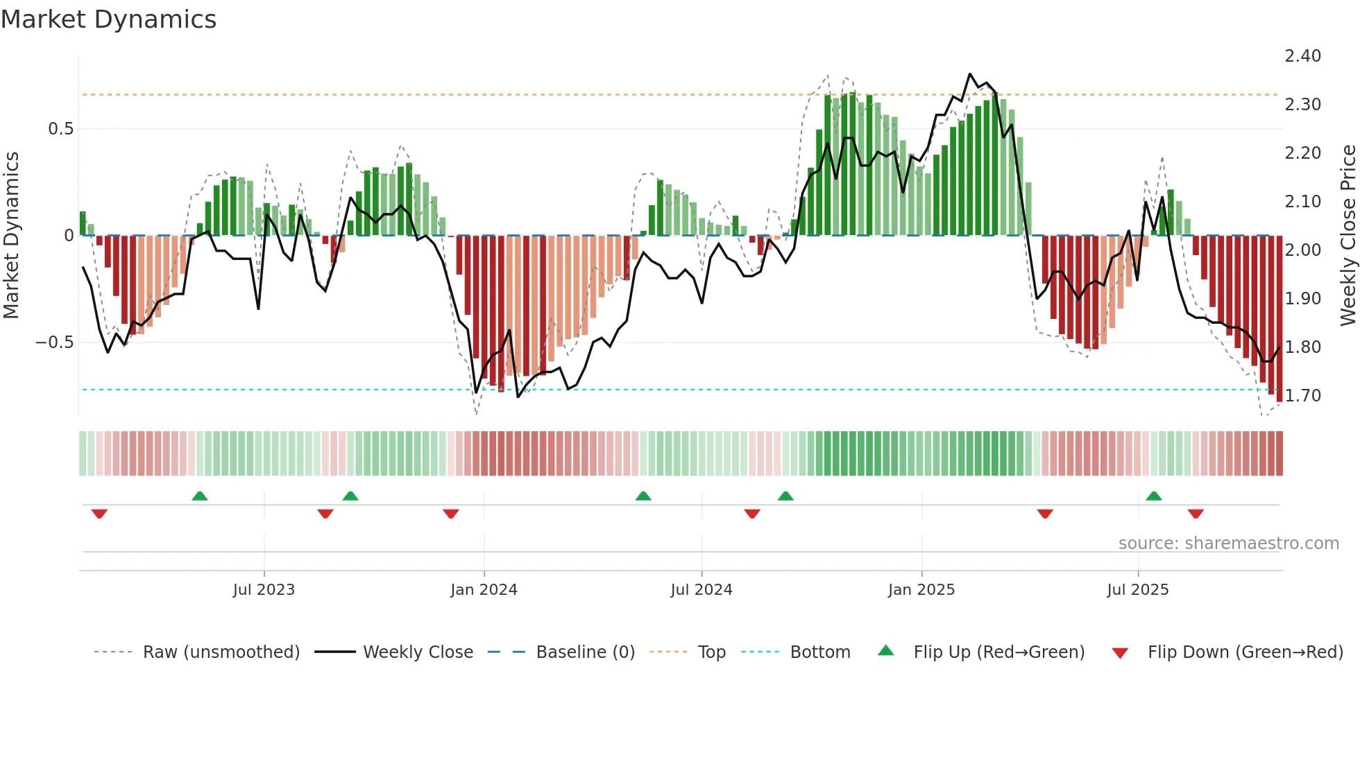 1576 weekly Market Dynamics chart