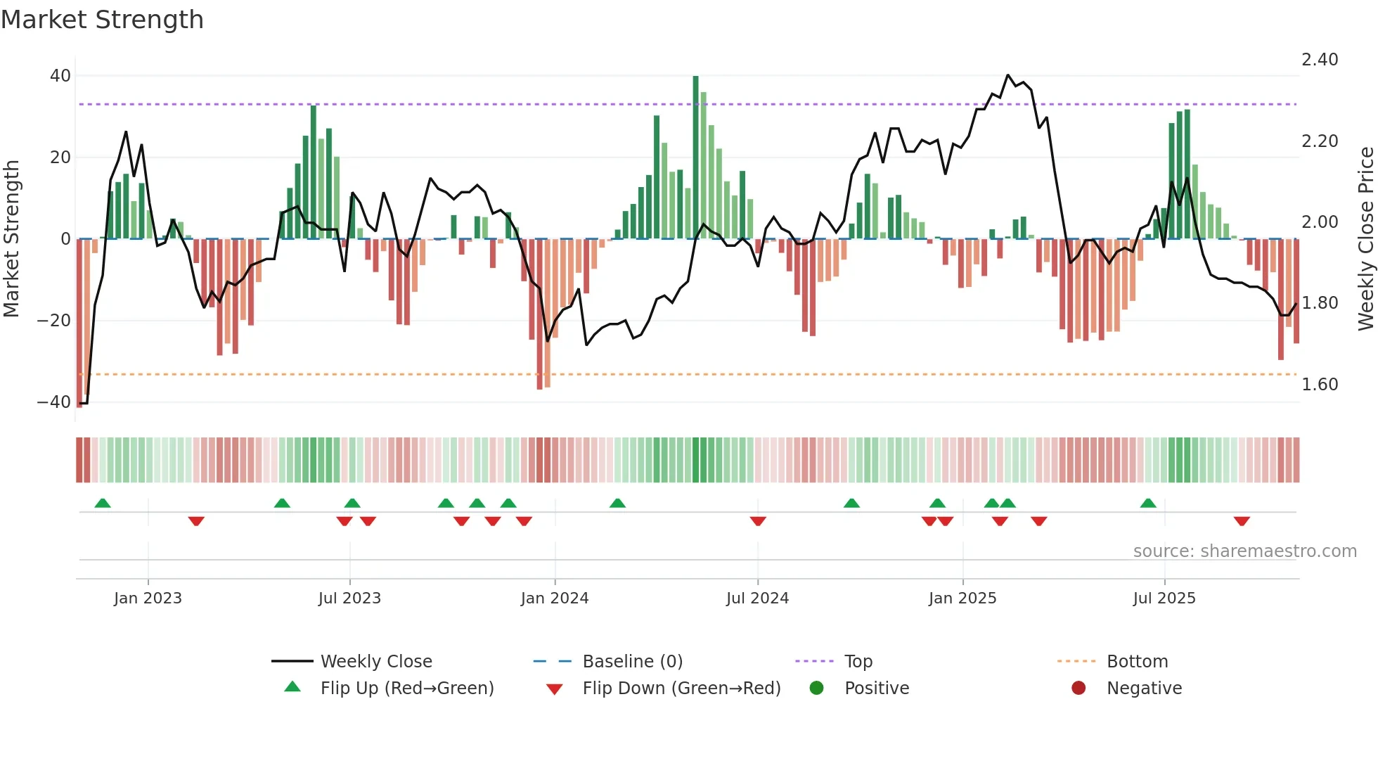 1576 weekly Market Strength chart
