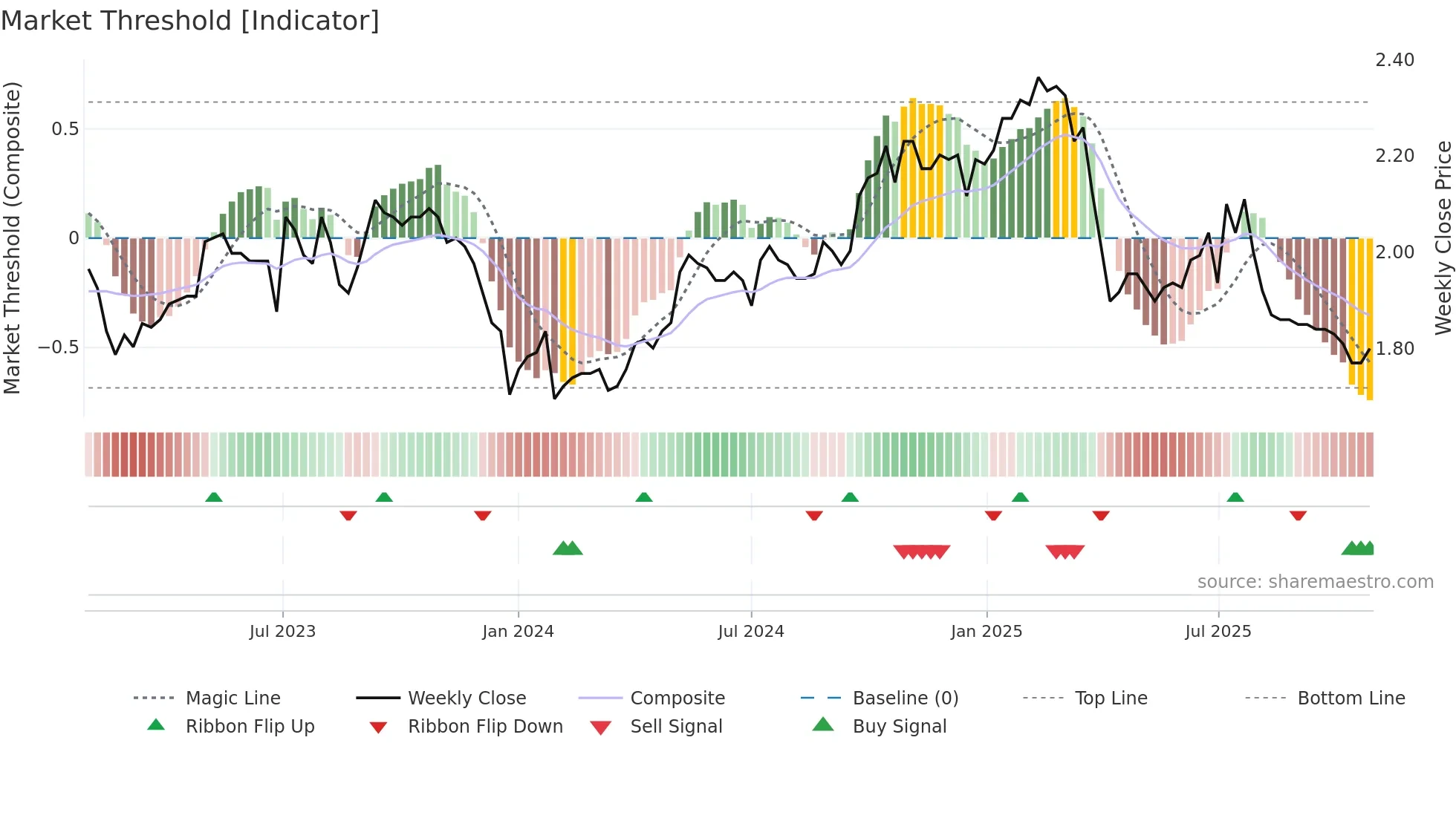 1576 weekly Market Threshold chart