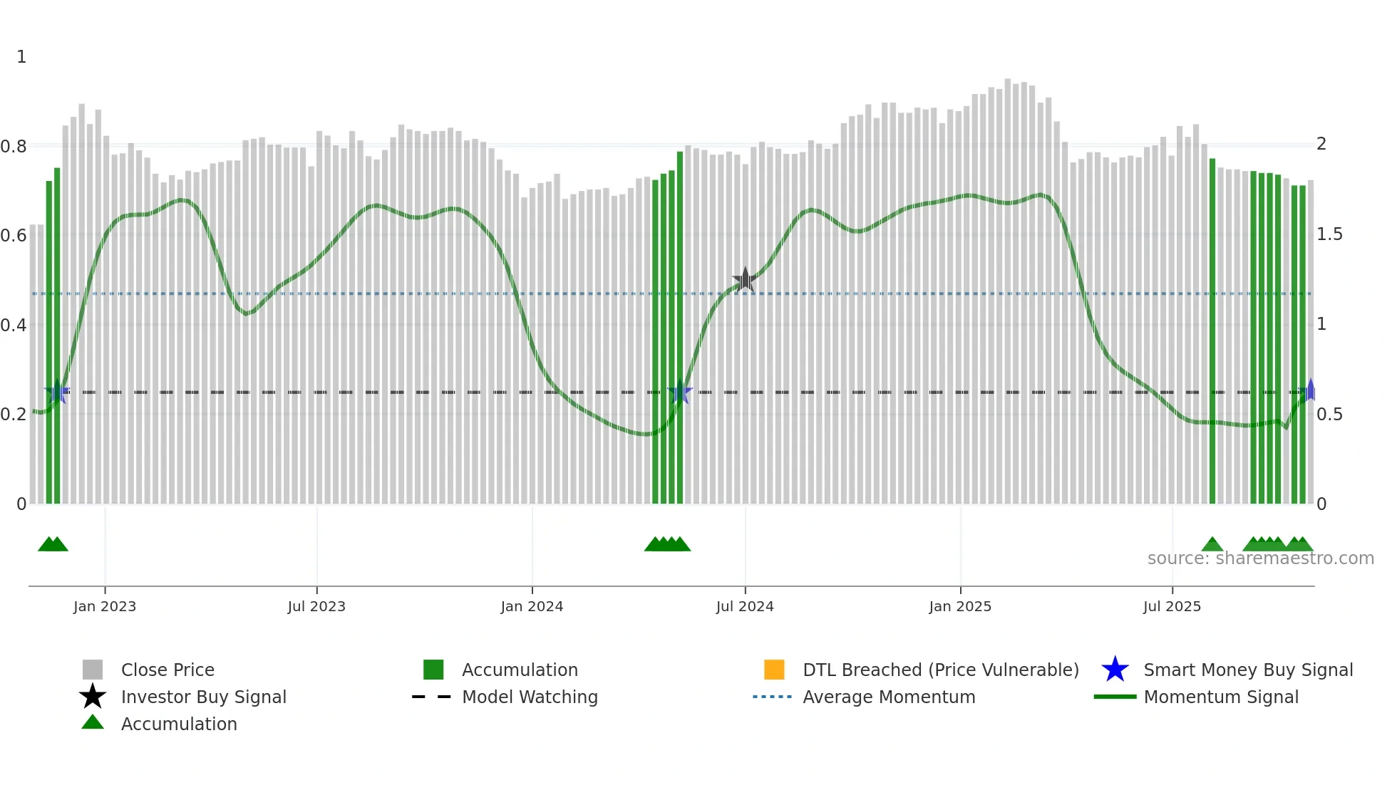1576 weekly Smart Money chart