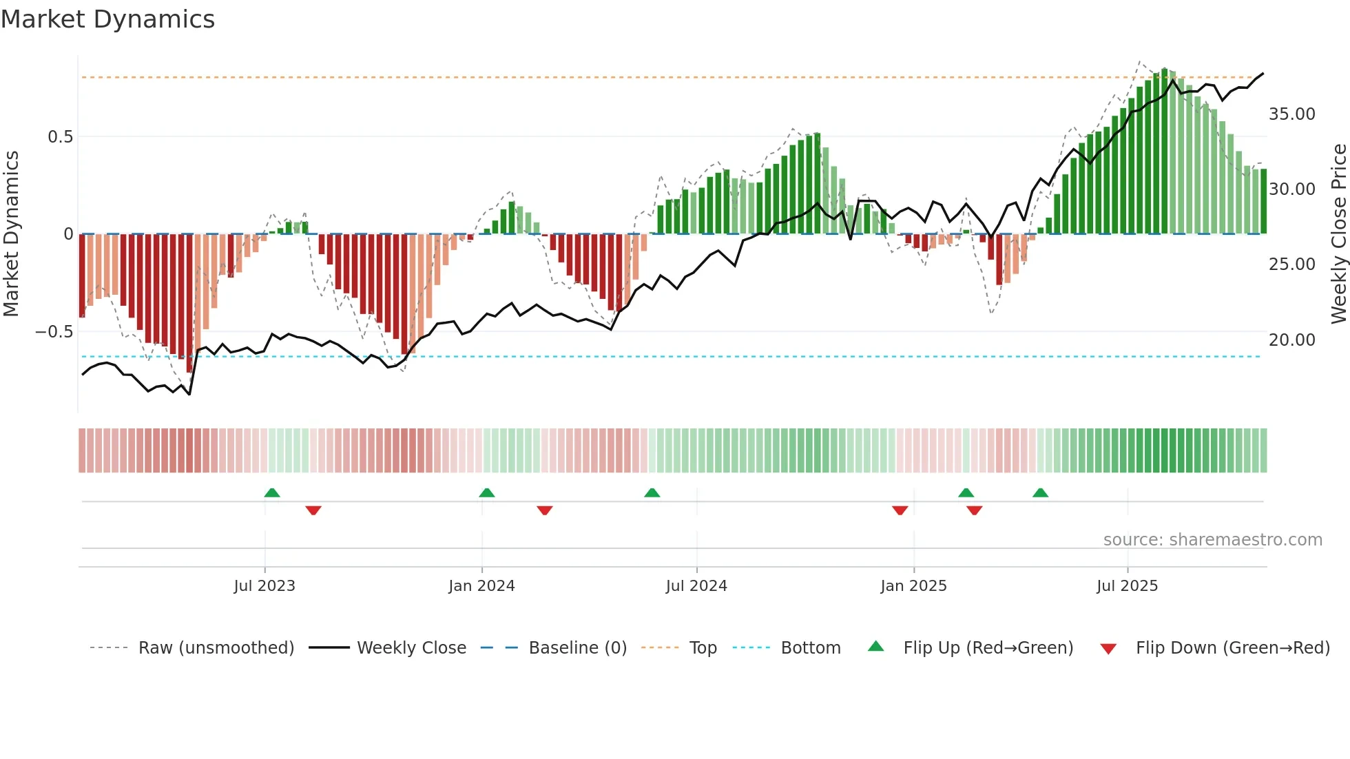 EFN weekly Market Dynamics chart
