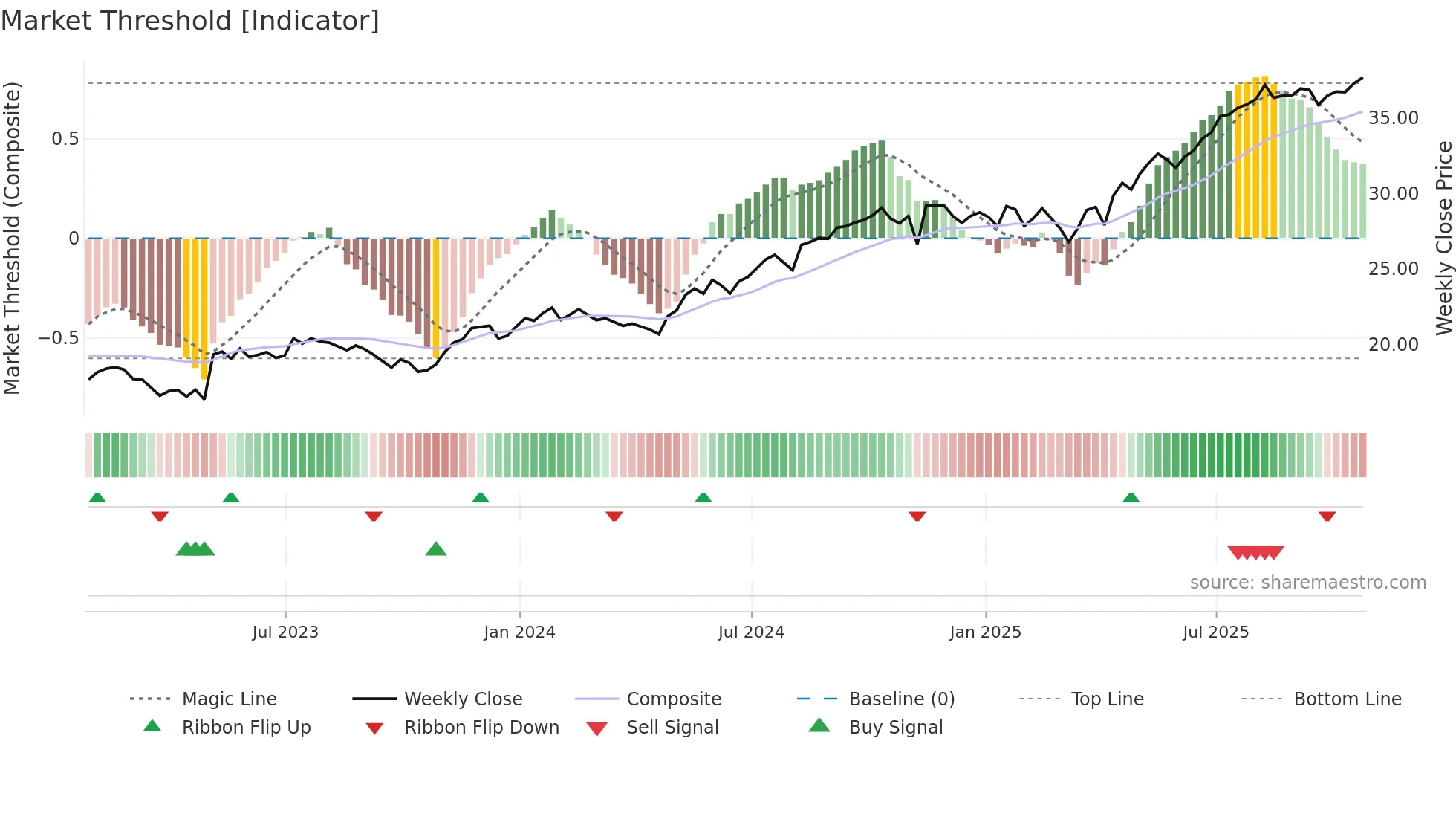 EFN weekly Market Threshold chart