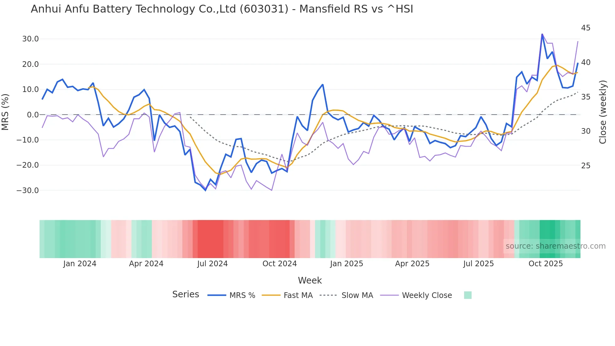 603031 Mansfield Relative Strength chart