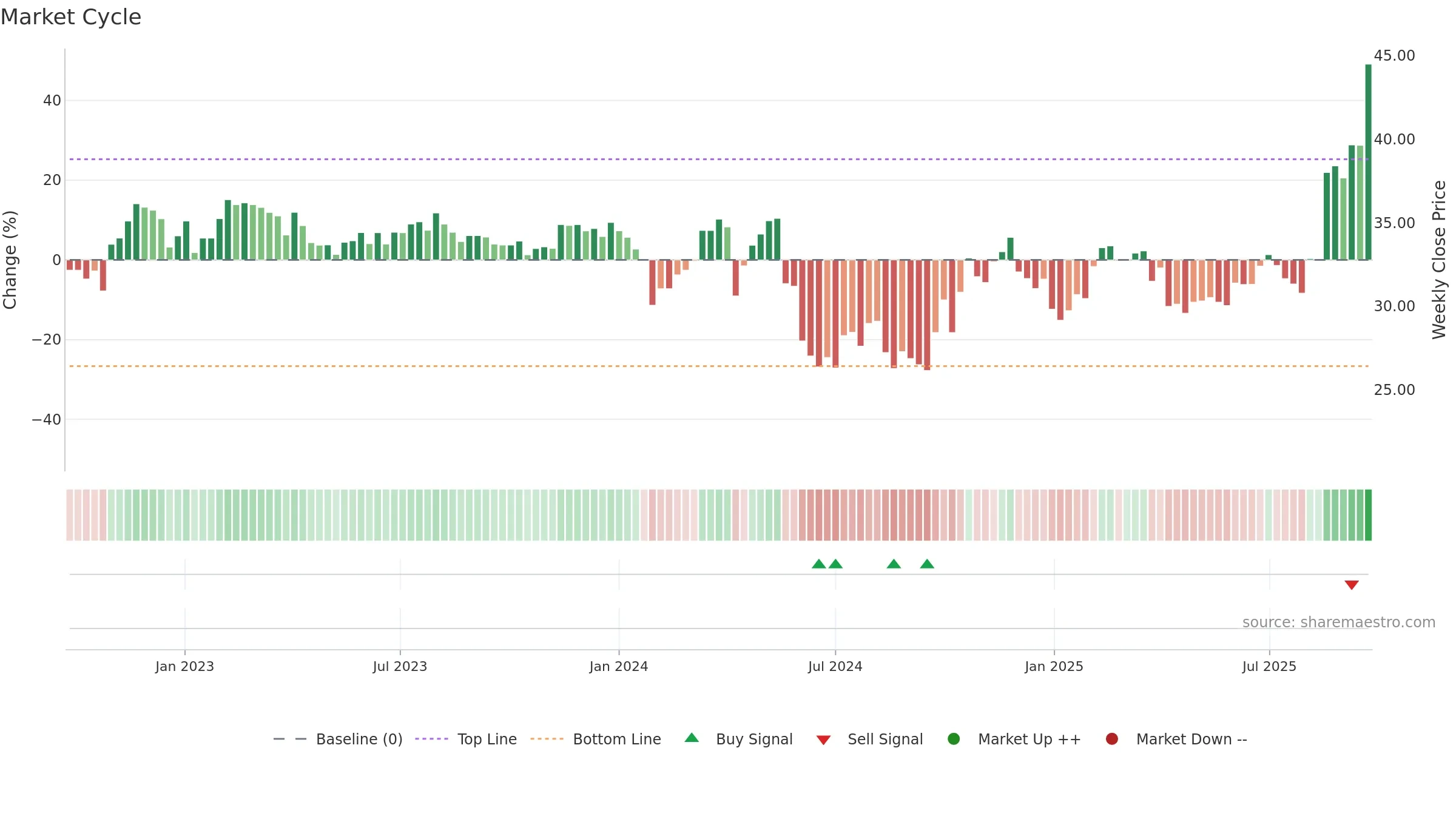 603031 weekly Market Cycle chart, closing 2025-09-22.