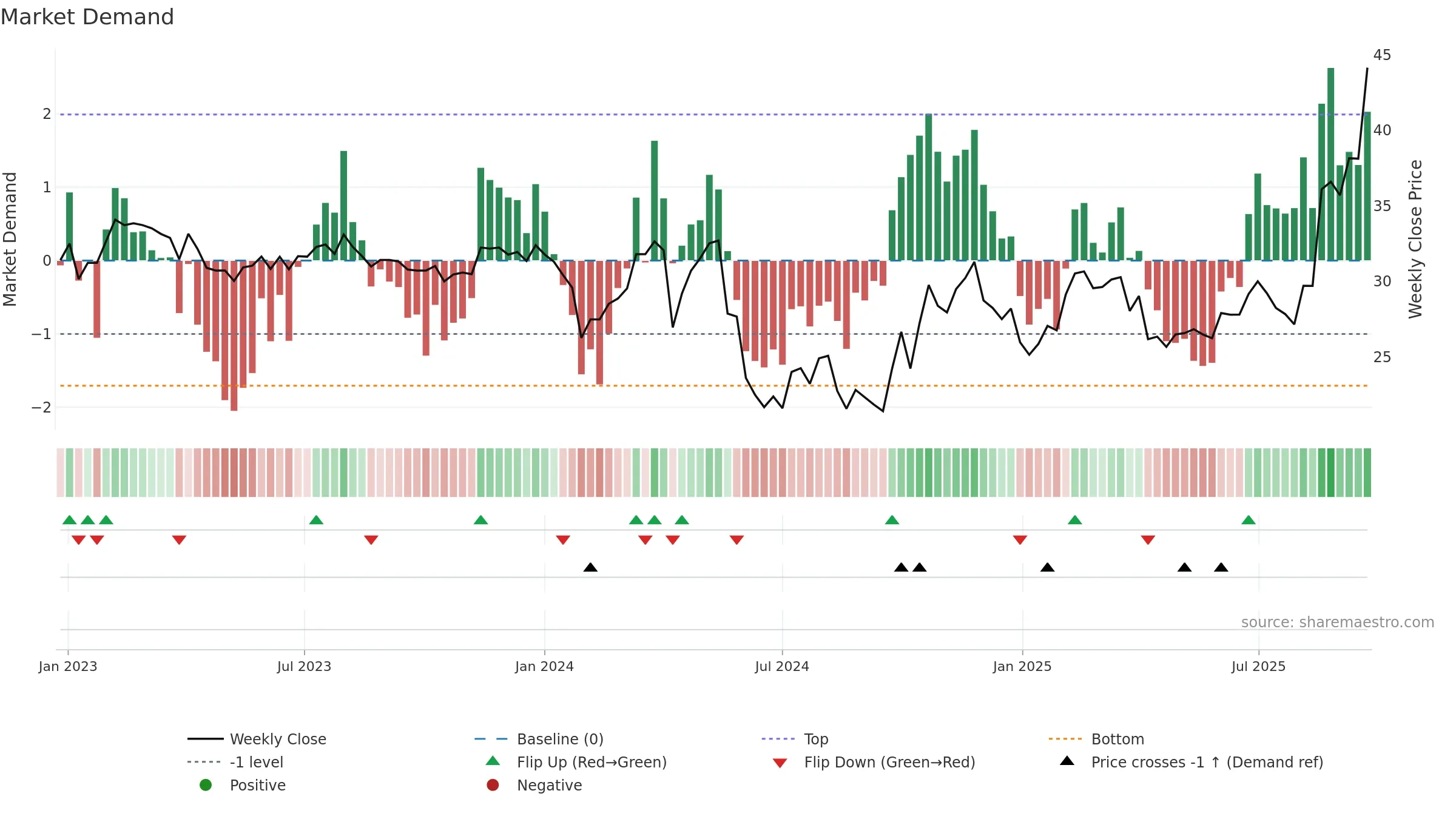 603031 weekly Market Demand chart, closing 2025-09-22.