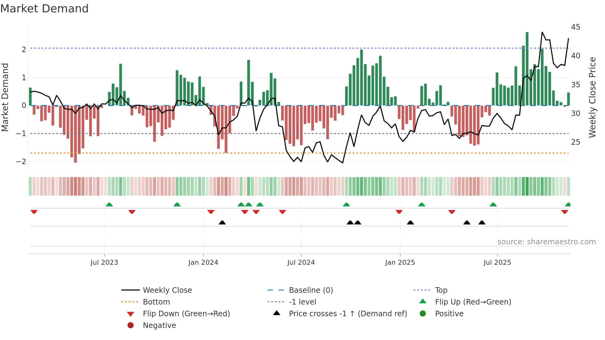 603031 weekly Market Demand chart