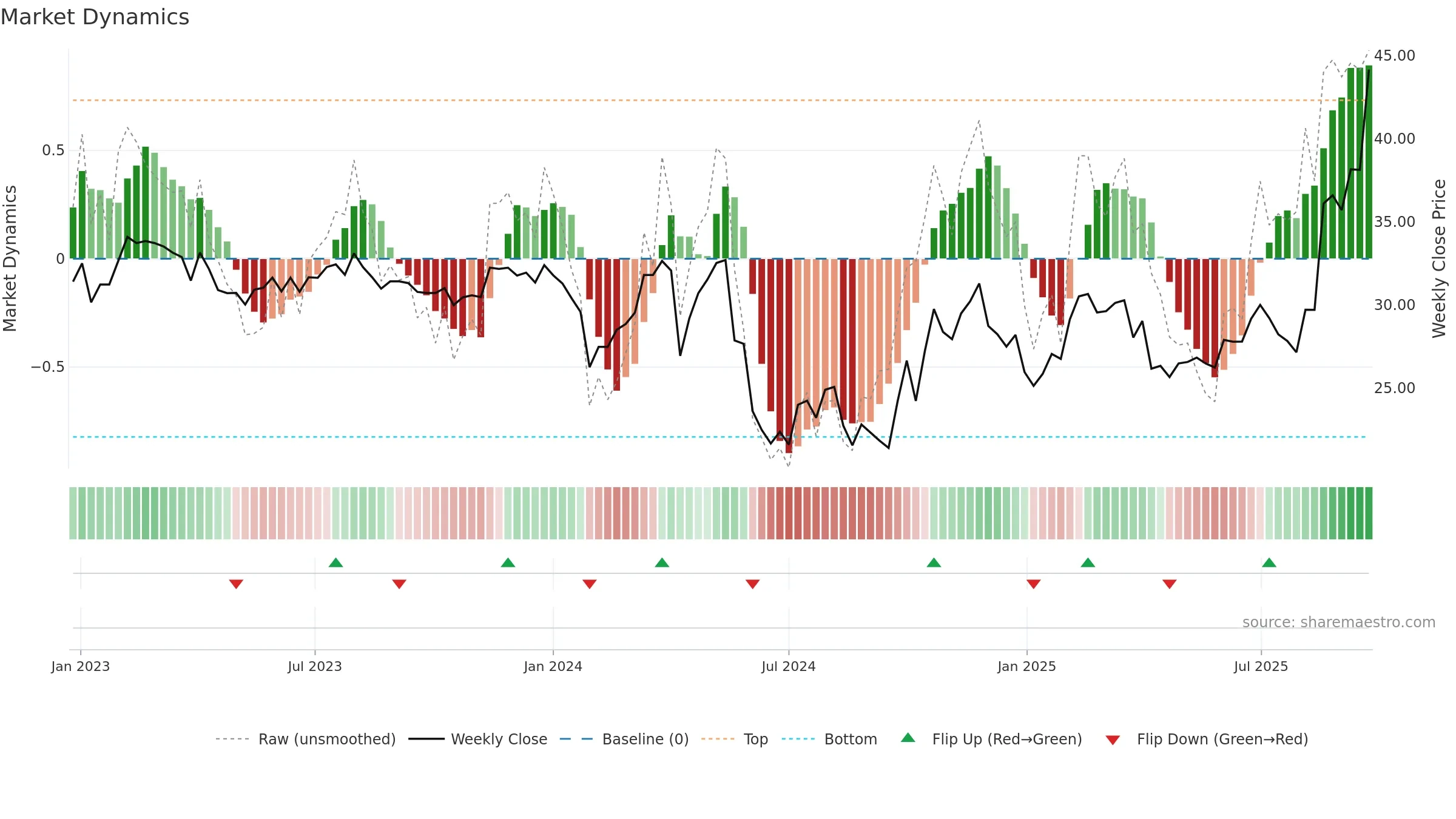603031 weekly Market Dynamics chart, closing 2025-09-22.