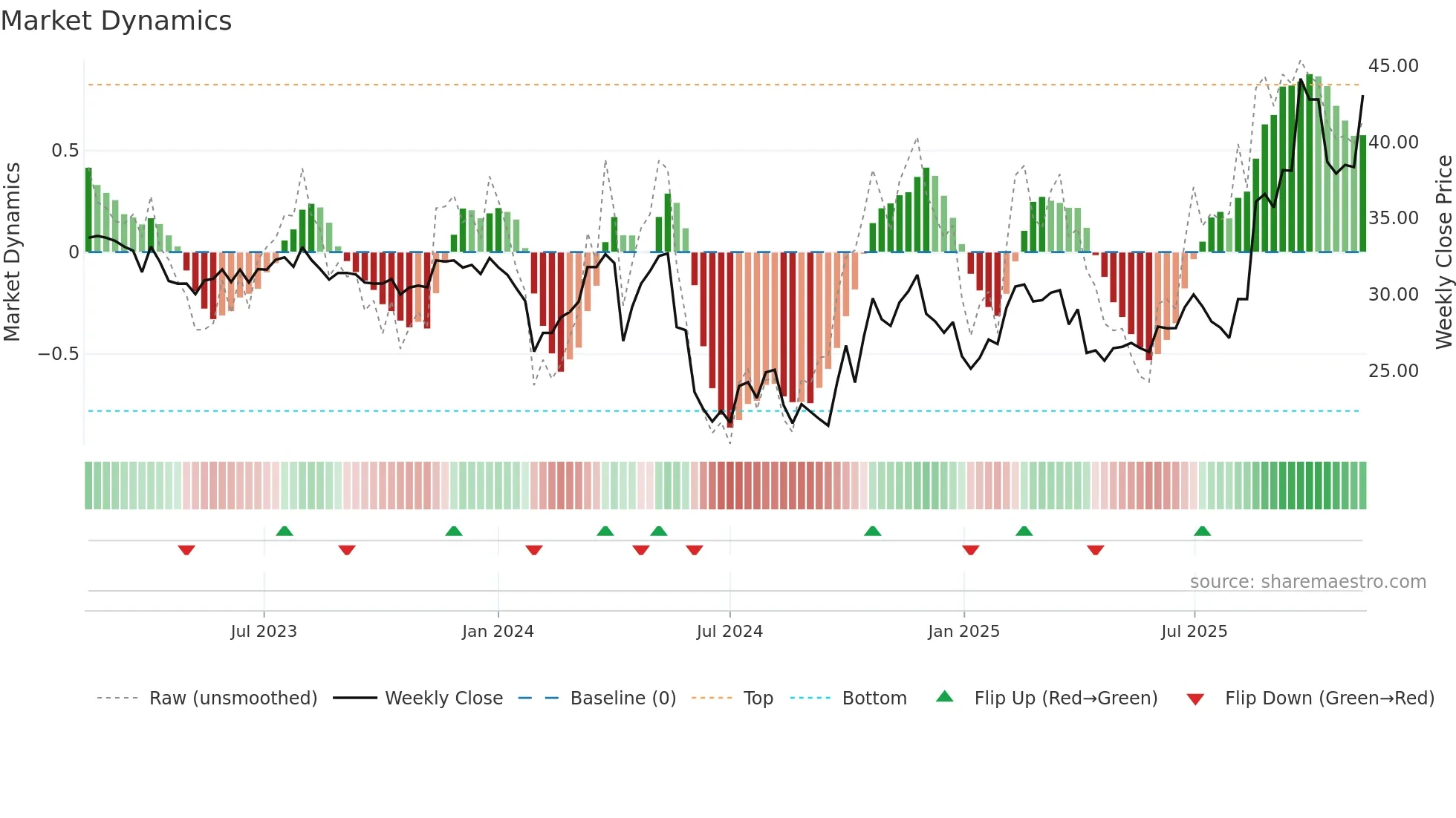 603031 weekly Market Dynamics chart