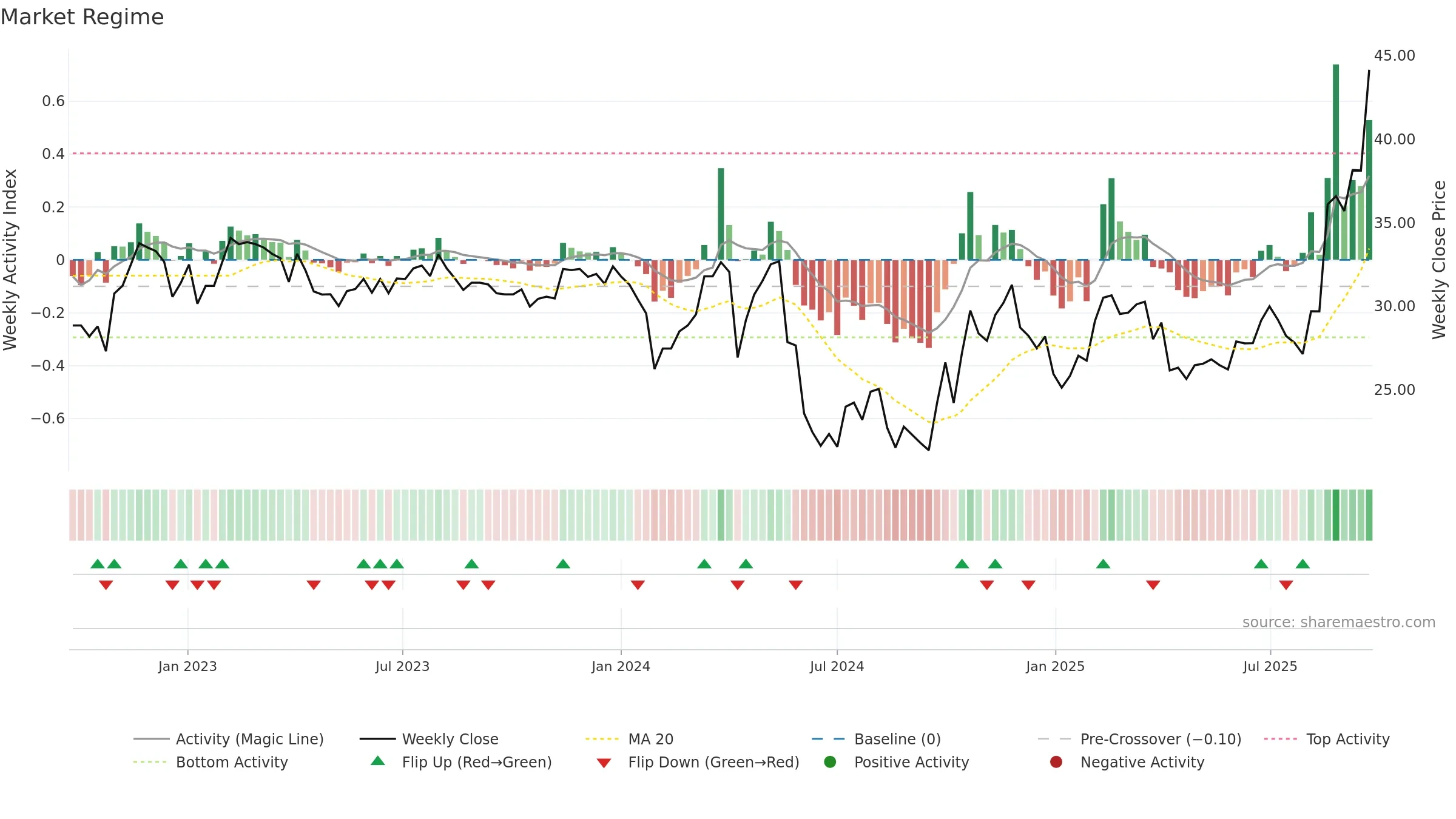 603031 weekly Market Snapshot chart, closing 2025-09-22.