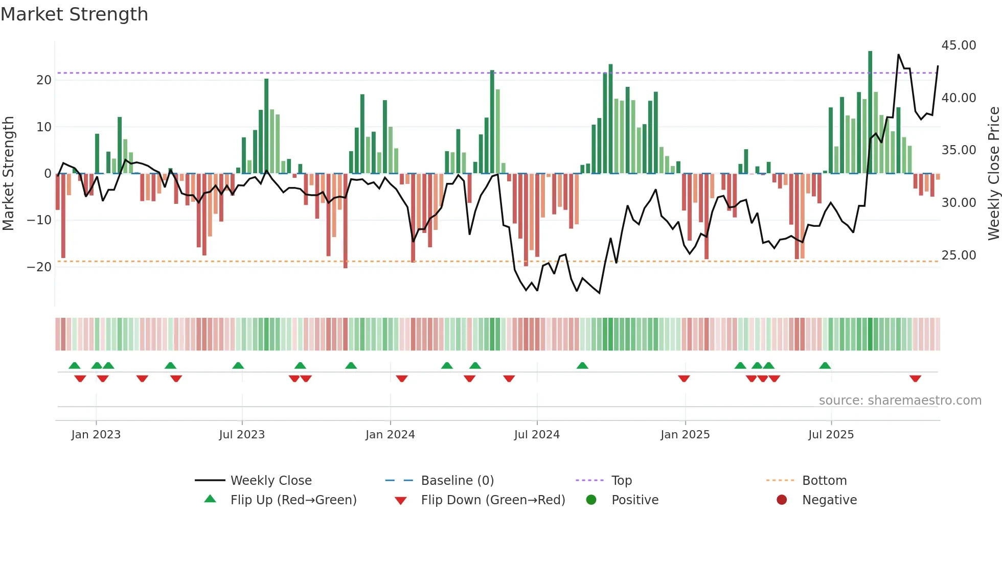 603031 weekly Market Strength chart